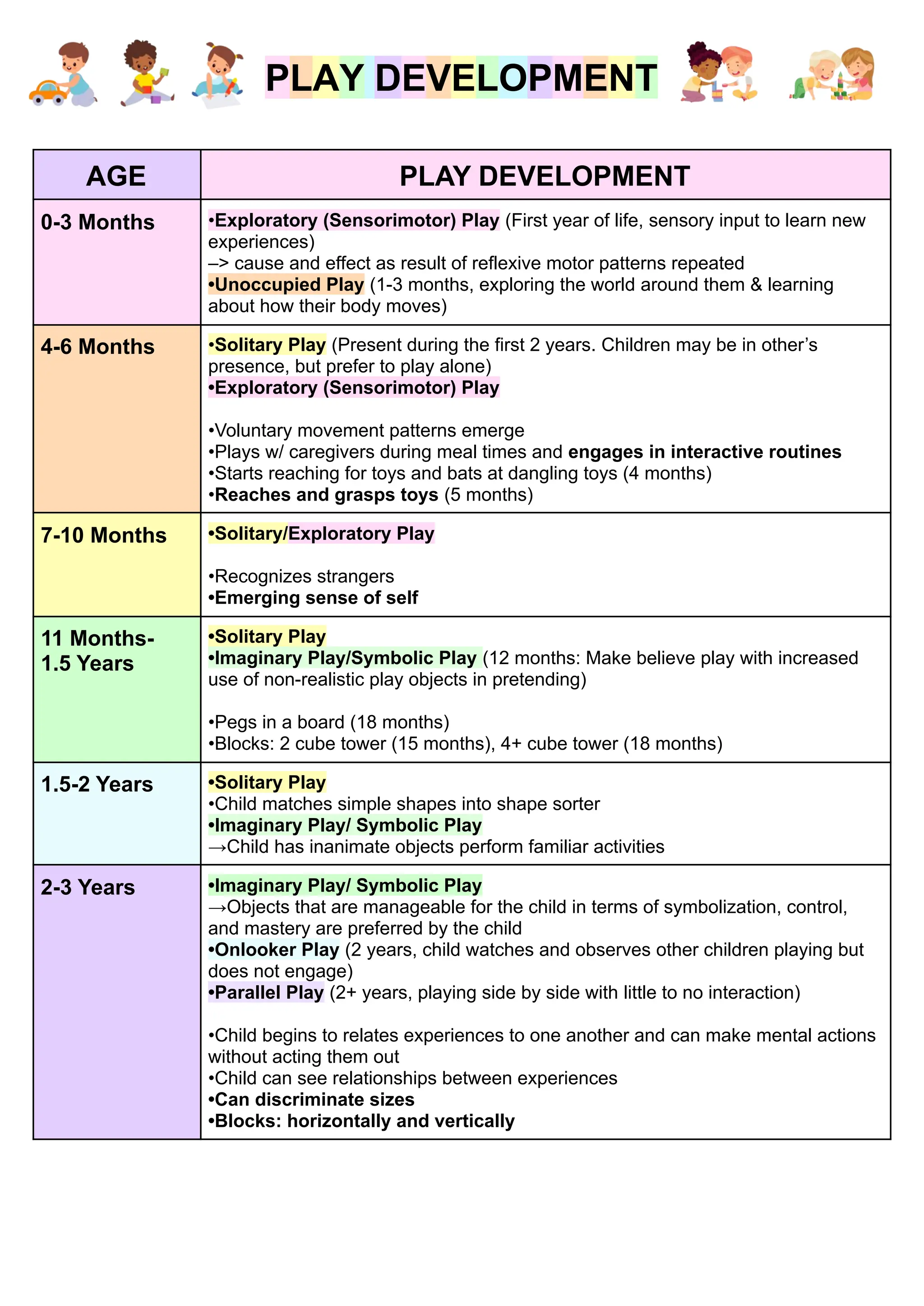 PLAY DEVELOPMENT
AGE PLAY DEVELOPMENT
0-3 Months •Exploratory (Sensorimotor) Play (First year of life, sensory input to learn new
experiences)
–> cause and effect as result of reflexive motor patterns repeated
•Unoccupied Play (1-3 months, exploring the world around them & learning
about how their body moves)
4-6 Months •Solitary Play (Present during the first 2 years. Children may be in other’s
presence, but prefer to play alone)
•Exploratory (Sensorimotor) Play
•Voluntary movement patterns emerge
•Plays w/ caregivers during meal times and engages in interactive routines
•Starts reaching for toys and bats at dangling toys (4 months)
•Reaches and grasps toys (5 months)
7-10 Months •Solitary/Exploratory Play
•Recognizes strangers
•Emerging sense of self
11 Months-
1.5 Years
•Solitary Play
•Imaginary Play/Symbolic Play (12 months: Make believe play with increased
use of non-realistic play objects in pretending)
•Pegs in a board (18 months)
•Blocks: 2 cube tower (15 months), 4+ cube tower (18 months)
1.5-2 Years •Solitary Play
•Child matches simple shapes into shape sorter
•Imaginary Play/ Symbolic Play
→Child has inanimate objects perform familiar activities
2-3 Years •Imaginary Play/ Symbolic Play
→Objects that are manageable for the child in terms of symbolization, control,
and mastery are preferred by the child
•Onlooker Play (2 years, child watches and observes other children playing but
does not engage)
•Parallel Play (2+ years, playing side by side with little to no interaction)
•Child begins to relates experiences to one another and can make mental actions
without acting them out
•Child can see relationships between experiences
•Can discriminate sizes
•Blocks: horizontally and vertically
 