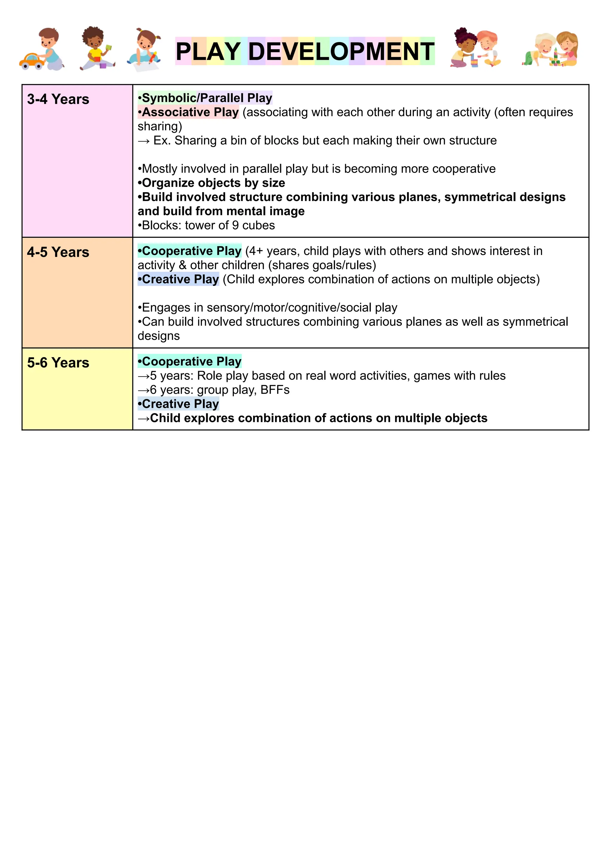 PLAY DEVELOPMENT
3-4 Years •Symbolic/Parallel Play
•Associative Play (associating with each other during an activity (often requires
sharing)
→ Ex. Sharing a bin of blocks but each making their own structure
•Mostly involved in parallel play but is becoming more cooperative
•Organize objects by size
•Build involved structure combining various planes, symmetrical designs
and build from mental image
•Blocks: tower of 9 cubes
4-5 Years •Cooperative Play (4+ years, child plays with others and shows interest in
activity & other children (shares goals/rules)
•Creative Play (Child explores combination of actions on multiple objects)
•Engages in sensory/motor/cognitive/social play
•Can build involved structures combining various planes as well as symmetrical
designs
5-6 Years •Cooperative Play
→5 years: Role play based on real word activities, games with rules
→6 years: group play, BFFs
•Creative Play
→Child explores combination of actions on multiple objects
 