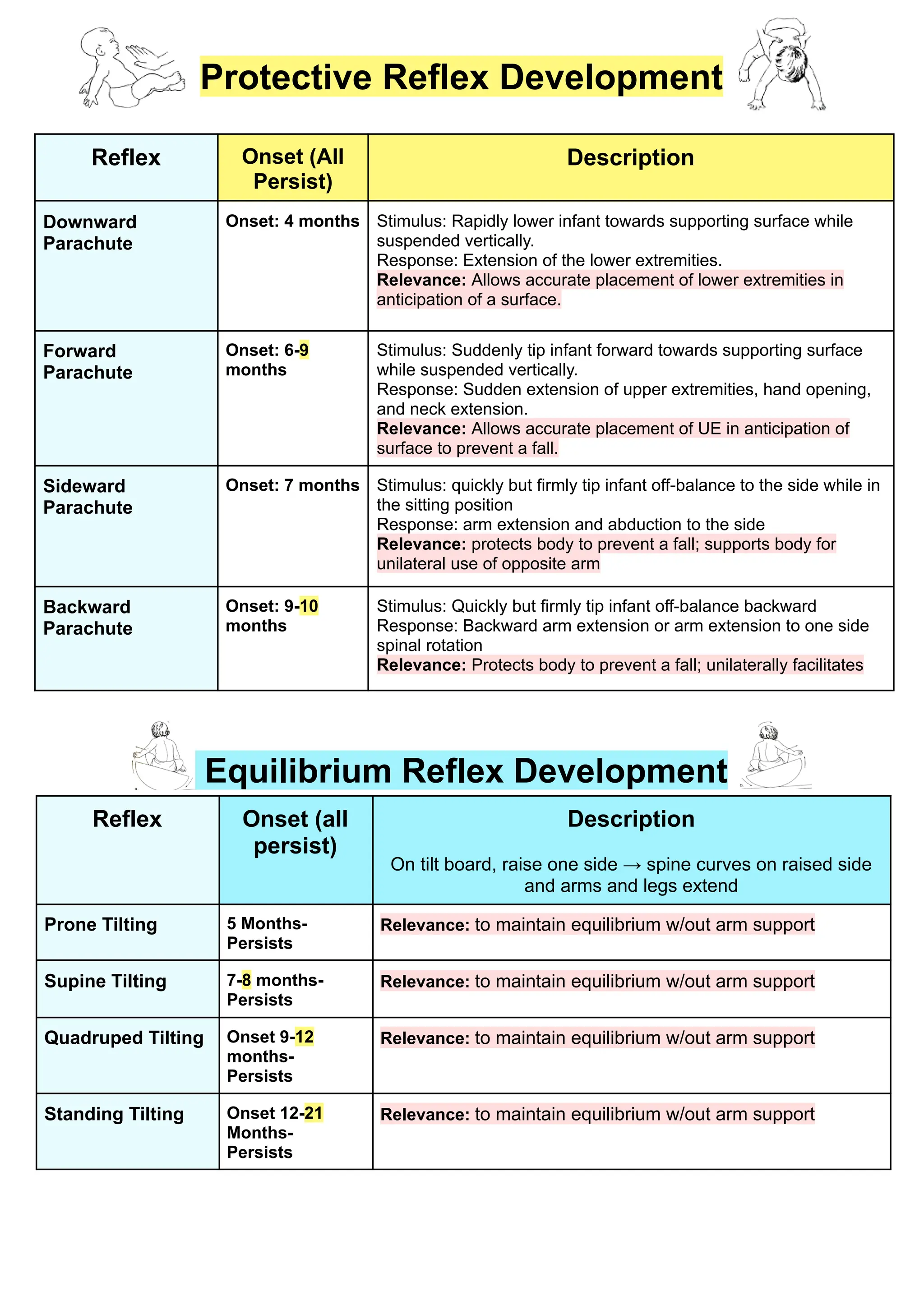 Protective Reflex Development
Reflex Onset (All
Persist)
Description
Downward
Parachute
Onset: 4 months Stimulus: Rapidly lower infant towards supporting surface while
suspended vertically.
Response: Extension of the lower extremities.
Relevance: Allows accurate placement of lower extremities in
anticipation of a surface.
Forward
Parachute
Onset: 6-9
months
Stimulus: Suddenly tip infant forward towards supporting surface
while suspended vertically.
Response: Sudden extension of upper extremities, hand opening,
and neck extension.
Relevance: Allows accurate placement of UE in anticipation of
surface to prevent a fall.
Sideward
Parachute
Onset: 7 months Stimulus: quickly but firmly tip infant off-balance to the side while in
the sitting position
Response: arm extension and abduction to the side
Relevance: protects body to prevent a fall; supports body for
unilateral use of opposite arm
Backward
Parachute
Onset: 9-10
months
Stimulus: Quickly but firmly tip infant off-balance backward
Response: Backward arm extension or arm extension to one side
spinal rotation
Relevance: Protects body to prevent a fall; unilaterally facilitates
Equilibrium Reflex Development
Reflex Onset (all
persist)
Description
On tilt board, raise one side → spine curves on raised side
and arms and legs extend
Prone Tilting 5 Months-
Persists
Relevance: to maintain equilibrium w/out arm support
Supine Tilting 7-8 months-
Persists
Relevance: to maintain equilibrium w/out arm support
Quadruped Tilting Onset 9-12
months-
Persists
Relevance: to maintain equilibrium w/out arm support
Standing Tilting Onset 12-21
Months-
Persists
Relevance: to maintain equilibrium w/out arm support
 