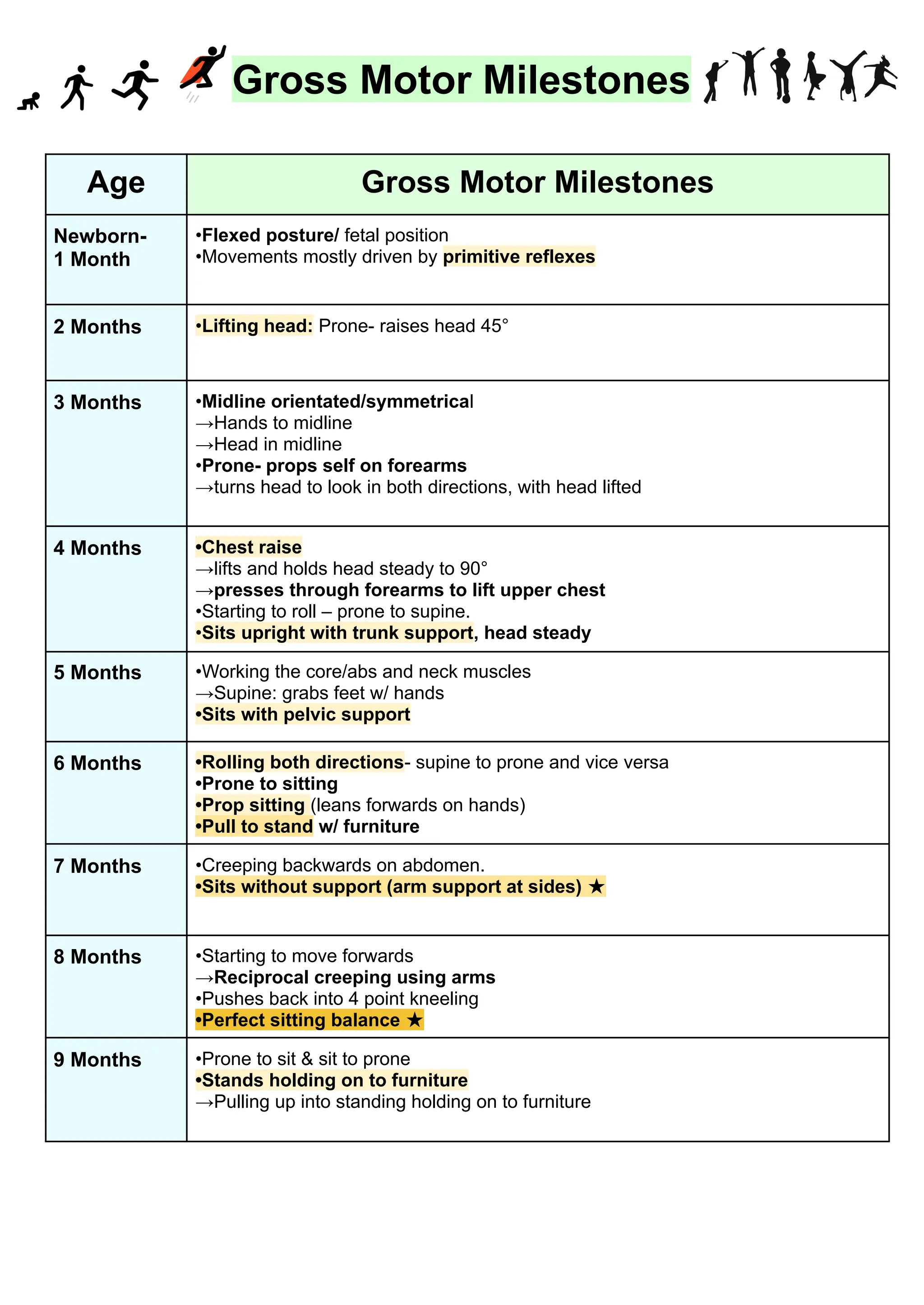 Gross Motor Milestones
Age Gross Motor Milestones
Newborn-
1 Month
•Flexed posture/ fetal position
•Movements mostly driven by primitive reflexes
2 Months •Lifting head: Prone- raises head 45°
3 Months •Midline orientated/symmetrical
→Hands to midline
→Head in midline
•Prone- props self on forearms
→turns head to look in both directions, with head lifted
4 Months •Chest raise
→lifts and holds head steady to 90°
→presses through forearms to lift upper chest
•Starting to roll – prone to supine.
•Sits upright with trunk support, head steady
5 Months •Working the core/abs and neck muscles
→Supine: grabs feet w/ hands
•Sits with pelvic support
6 Months •Rolling both directions- supine to prone and vice versa
•Prone to sitting
•Prop sitting (leans forwards on hands)
•Pull to stand w/ furniture
7 Months •Creeping backwards on abdomen.
•Sits without support (arm support at sides) ★
8 Months •Starting to move forwards
→Reciprocal creeping using arms
•Pushes back into 4 point kneeling
•Perfect sitting balance ★
9 Months •Prone to sit & sit to prone
•Stands holding on to furniture
→Pulling up into standing holding on to furniture
 
