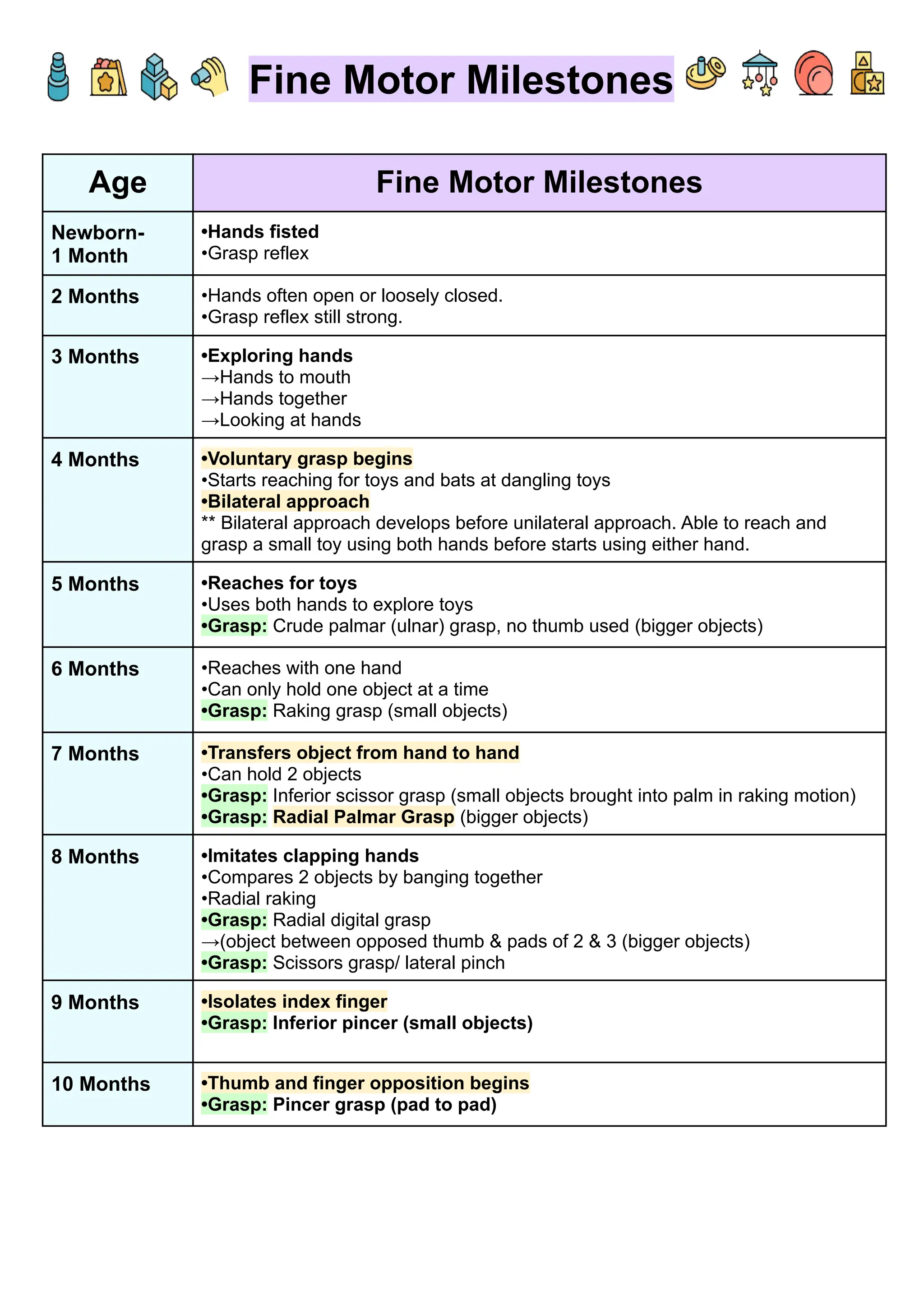 Fine Motor Milestones
Age Fine Motor Milestones
Newborn-
1 Month
•Hands fisted
•Grasp reflex
2 Months •Hands often open or loosely closed.
•Grasp reflex still strong.
3 Months •Exploring hands
→Hands to mouth
→Hands together
→Looking at hands
4 Months •Voluntary grasp begins
•Starts reaching for toys and bats at dangling toys
•Bilateral approach
** Bilateral approach develops before unilateral approach. Able to reach and
grasp a small toy using both hands before starts using either hand.
5 Months •Reaches for toys
•Uses both hands to explore toys
•Grasp: Crude palmar (ulnar) grasp, no thumb used (bigger objects)
6 Months •Reaches with one hand
•Can only hold one object at a time
•Grasp: Raking grasp (small objects)
7 Months •Transfers object from hand to hand
•Can hold 2 objects
•Grasp: Inferior scissor grasp (small objects brought into palm in raking motion)
•Grasp: Radial Palmar Grasp (bigger objects)
8 Months •Imitates clapping hands
•Compares 2 objects by banging together
•Radial raking
•Grasp: Radial digital grasp
→(object between opposed thumb & pads of 2 & 3 (bigger objects)
•Grasp: Scissors grasp/ lateral pinch
9 Months •Isolates index finger
•Grasp: Inferior pincer (small objects)
10 Months •Thumb and finger opposition begins
•Grasp: Pincer grasp (pad to pad)
 