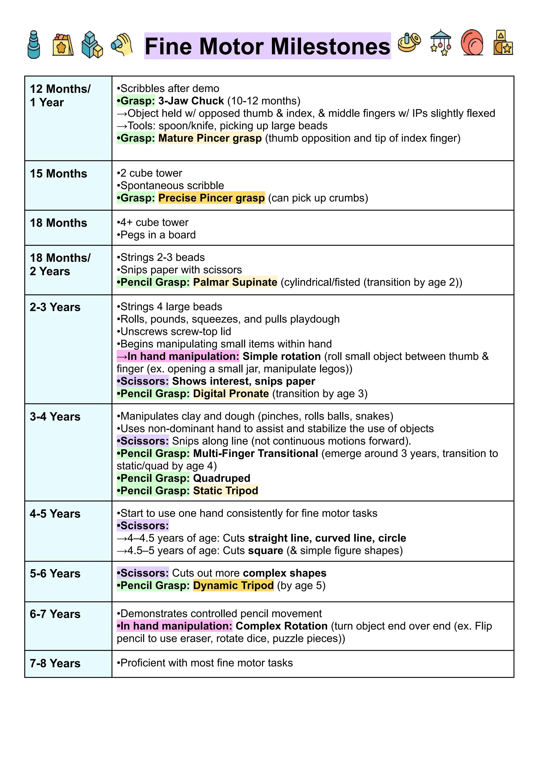 Fine Motor Milestones
12 Months/
1 Year
•Scribbles after demo
•Grasp: 3-Jaw Chuck (10-12 months)
→Object held w/ opposed thumb & index, & middle fingers w/ IPs slightly flexed
→Tools: spoon/knife, picking up large beads
•Grasp: Mature Pincer grasp (thumb opposition and tip of index finger)
15 Months •2 cube tower
•Spontaneous scribble
•Grasp: Precise Pincer grasp (can pick up crumbs)
18 Months •4+ cube tower
•Pegs in a board
18 Months/
2 Years
•Strings 2-3 beads
•Snips paper with scissors
•Pencil Grasp: Palmar Supinate (cylindrical/fisted (transition by age 2))
2-3 Years •Strings 4 large beads
•Rolls, pounds, squeezes, and pulls playdough
•Unscrews screw-top lid
•Begins manipulating small items within hand
→In hand manipulation: Simple rotation (roll small object between thumb &
finger (ex. opening a small jar, manipulate legos))
•Scissors: Shows interest, snips paper
•Pencil Grasp: Digital Pronate (transition by age 3)
3-4 Years •Manipulates clay and dough (pinches, rolls balls, snakes)
•Uses non-dominant hand to assist and stabilize the use of objects
•Scissors: Snips along line (not continuous motions forward).
•Pencil Grasp: Multi-Finger Transitional (emerge around 3 years, transition to
static/quad by age 4)
•Pencil Grasp: Quadruped
•Pencil Grasp: Static Tripod
4-5 Years •Start to use one hand consistently for fine motor tasks
•Scissors:
→4–4.5 years of age: Cuts straight line, curved line, circle
→4.5–5 years of age: Cuts square (& simple figure shapes)
5-6 Years •Scissors: Cuts out more complex shapes
•Pencil Grasp: Dynamic Tripod (by age 5)
6-7 Years •Demonstrates controlled pencil movement
•In hand manipulation: Complex Rotation (turn object end over end (ex. Flip
pencil to use eraser, rotate dice, puzzle pieces))
7-8 Years •Proficient with most fine motor tasks
 