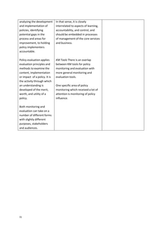31
analyzing the development
and implementation of
policies, identifying
potential gaps in the
process and areas for
improvement, to holding
policy implementers
accountable.
Policy evaluation applies
evaluation principles and
methods to examine the
content, implementation
or impact of a policy. It is
the activity through which
an understanding is
developed of the merit,
worth, and utility of a
policy.
Both monitoring and
evaluation can take on a
number of different forms
with slightly different
purposes, stakeholders
and audiences.
In that sense, it is closely
interrelated to aspects of learning,
accountability, and control, and
should be embedded in processes
of management of the core services
and business.
KM Tools There is an overlap
between KM tools for policy
monitoring and evaluation with
more general monitoring and
evaluation tools.
One specific area of policy
monitoring which received a lot of
attention is monitoring of policy
influence.
 
