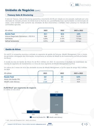 12
Copyright © 2023 BR Partners. Todos os direitos reservados. ri@brpartners.com.br
R$ milhões 2023 2022 2023 x 2022
Receita Total 65,1 62,6 4,0%
Volume Negociado (Derivativos + FX) (R$ bi) 56,4 22,3 152,8%
VaR Médio 0,08% 0,16% -7,9 bps
VaR de Fechamento 0,05% 0,04% 0,5 bps
R$ milhões 2023 2022 2023 x 2022
Receita Total 6,0 5,5 8,4%
Ativos Sob Gestão FIPs 393 377 4,3%
Wealth under Advisory 2.339 0 N/A
Unidades de Negócios (cont.)
A área de Treasury, Sales & Structuring apresentou crescimento de 4% em relação ao ano passado, explicado por uma
retomada do mercado primário de dívida local no final do ano, possibilitando boas oportunidades na estruturação de
swaps, como também pelo aumento das atividades de flow (recorrentes) e também maior presença no mercado de
commodities agrícolas.
Treasury Sales & Structuring
Em set/23, a companhia anunciou a entrada no segmento de gestão de fortunas, Wealth Management. Com o intuito
de aprimorar a divulgação das informações, incorporamos as receitas de Wealth às de Investimentos na linha de Gestão
de Ativos.
A receita da área de Gestão de Ativos foi de R$ 6 milhões em 2023. O crescimento é resultado da estabilidade das
receitas do segmento de Investimentos e o início do novo segmento de Wealth Management no 4T23.
Em menos de 3 meses de início das atividades da área de Wealth Management, a Cia foi capaz de atingir R$2,3 bilhões
de WuA.
Gestão de Ativos
377
2.339
393
2022 2023
377
2.732
Ativos Sob Gestão FIPs Wealth under Advisory
AuM/WuA1 por segmento de negócio
Em milhões de reais (2023)
1- AuM – Assets under Management, WuA – Wealth under Advisory
 