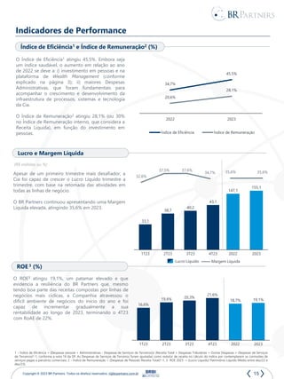 15
Copyright © 2023 BR Partners. Todos os direitos reservados. ri@brpartners.com.br
Indicadores de Performance
1 – Índice de Eficiência = (Despesas pessoal + Administrativas - Despesas de Serviços de Terceiros))/ (Receita Total + Despesas Tributárias + Outras Despesas + Despesas de Serviços
de Terceiros)*-1, conforme a nota 16 da DF. As Despesas de Serviços de Terceiros foram ajustadas como redutor de receita no cálculo do índice por contemplarem as comissões de
serviços pagas a parceiros comerciais; 2 – Índice de Remuneração = (Despesas de Pessoal/ Receita Total)*-1; 3- ROE 2023 = (Lucro Líquido/ Patrimônio Líquido Médio entre dez/22 e
dez/23).
Margem Líquida
Índice de Eficiência1 e Índice de Remuneração2 (%)
(R$ milhões ou %)
Lucro e Margem Líquida
ROE 3 (%)
Apesar de um primeiro trimestre mais desafiador, a
Cia foi capaz de crescer o Lucro Líquido trimestre a
trimestre, com base na retomada das atividades em
todas as linhas de negócio.
O BR Partners continuou apresentando uma Margem
Líquida elevada, atingindo 35,6% em 2023.
O ROE3 atingiu 19,1%, um patamar elevado e que
evidencia a resiliência do BR Partners que, mesmo
tendo boa parte das receitas compostas por linhas de
negócios mais cíclicas, a Companhia atravessou o
difícil ambiente de negócios do início do ano e foi
capaz de incrementar gradualmente a sua
rentabilidade ao longo de 2023, terminando o 4T23
com RoAE de 22%.
O Índice de Eficiência1 atingiu 45,5%. Embora seja
um índice saudável, o aumento em relação ao ano
de 2022 se deve a: i) investimento em pessoas e na
plataforma de Wealth Management (conforme
explicado na página 3); ii) maiores Despesas
Administrativas, que foram fundamentais para
acompanhar o crescimento e desenvolvimento da
infraestrutura de processos, sistemas e tecnologia
da Cia.
O Índice de Remuneração2 atingiu 28,1% (ou 30%
no Índice de Remuneração interno, que considera a
Receita Líquida), em função do investimento em
pessoas.
1T23 2T23 3T23 4T23
33,1
38,7
40,2
43,1
32,6%
37,5% 37,6%
34,7% 35,6% 35,6%
Lucro Líquido
34,7%
45,5%
20,6%
28,1%
2022 2023
Índice de Eficiência Índice de Remuneração
1T23 2T23 3T23 4T23 2022 2023
16,6%
19,4% 20,3%
21,6%
18,7% 19,1%
2022 2023
147,1
155,1
 