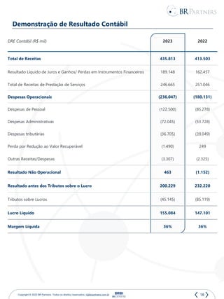 18
Copyright © 2023 BR Partners. Todos os direitos reservados. ri@brpartners.com.br
Demonstração de Resultado Contábil
DRE Contábil (R$ mil) 2023 2022
Total de Receitas 435.813 413.503
Resultado Líquido de Juros e Ganhos/ Perdas em Instrumentos Financeiros 189.148 162.457
Total de Receitas de Prestação de Serviços 246.665 251.046
Despesas Operacionais (236.047) (180.131)
Despesas de Pessoal (122.500) (85.278)
Despesas Administrativas (72.045) (53.728)
Despesas tributárias (36.705) (39.049)
Perda por Redução ao Valor Recuperável (1.490) 249
Outras Receitas/Despesas (3.307) (2.325)
Resultado Não Operacional 463 (1.152)
Resultado antes dos Tributos sobre o Lucro 200.229 232.220
Tributos sobre Lucros (45.145) (85.119)
Lucro Líquido 155.084 147.101
Margem Líquida 36% 36%
 