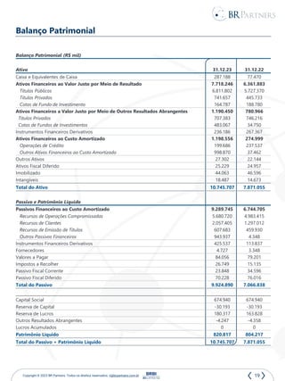 19
Copyright © 2023 BR Partners. Todos os direitos reservados. ri@brpartners.com.br
Balanço Patrimonial (R$ mil)
Ativo 31.12.23 31.12.22
Caixa e Equivalentes de Caixa 287.188 77.470
Ativos Financeiros ao Valor Justo por Meio de Resultado 7.718.246 6.361.883
Títulos Públicos 6.811.802 5.727.370
Títulos Privados 741.657 445.733
Cotas de Fundo de Investimento 164.787 188.780
Ativos Financeiros a Valor Justo por Meio de Outros Resultados Abrangentes 1.190.450 780.966
Títulos Privados 707.383 746.216
Cotas de Fundos de Investimentos 483.067 34.750
Instrumentos Financeiros Derivativos 236.186 267.367
Ativos Financeiros ao Custo Amortizado 1.198.556 274.999
Operações de Crédito 199.686 237.537
Outros Ativos Financeiros ao Custo Amortizado 998.870 37.462
Outros Ativos 27.302 22.144
Ativos Fiscal Diferido 25.229 24.957
Imobilizado 44.063 46.596
Intangíveis 18.487 14.673
Total do Ativo 10.745.707 7.871.055
Passivo e Patrimônio Líquido
Passivos Financeiros ao Custo Amortizado 9.289.745 6.744.705
Recursos de Operações Compromissadas 5.680.720 4.983.415
Recursos de Clientes 2.057.405 1.297.012
Recursos de Emissão de Títulos 607.683 459.930
Outros Passivos Financeiros 943.937 4.348
Instrumentos Financeiros Derivativos 425.537 113.837
Fornecedores 4.727 3.348
Valores a Pagar 84.056 79.201
Impostos a Recolher 26.749 15.135
Passivo Fiscal Corrente 23.848 34.596
Passivo Fiscal Diferido 70.228 76.016
Total do Passivo 9.924.890 7.066.838
Capital Social 674.940 674.940
Reserva de Capital -30.193 -30.193
Reserva de Lucros 180.317 163.828
Outros Resultados Abrangentes -4.247 -4.358
Lucros Acumulados 0 0
Patrimônio Líquido 820.817 804.217
Total do Passivo + Patrimônio Líquido 10.745.707 7.871.055
Balanço Patrimonial
 