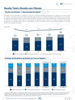 6
Copyright © 2023 BR Partners. Todos os direitos reservados. ri@brpartners.com.br
A Receita Total3 atingiu R$124,3 milhões no trimestre, composta em 80% pela Receita com Clientes, que cresceu 25%
em relação ao terceiro trimestre de 2023, explicada pela retomada do nível de atividade do BR Partners em suas linhas
de negócio, principalmente pelo reaquecimento do M&A no Investment Banking e estruturação e distribuição de dívidas
no Mercado de Capitais. Além disso, a estruturação de derivativos para clientes em Treasury Sales & Structuring,
apresentou um crescimento de 51% em comparação ao último trimestre, fruto de uma maior atividade no mercado
primário de emissões de dívida.
Receita Total e Receita com Clientes
% Receita com Clientes
Receita com Clientes1 + Remuneração do Capital2
R$ milhões
1 – Receita com clientes considera a receita de Investment Banking, a receita somente dos fees de estruturação e distribuição de dívida a clientes no Mercado de Capitais, os fees de
gestão das áreas de Investimentos e de Wealth Management e as receitas de TS&S, que são receitas 100% de clientes, sem qualquer risco direcional; 2– Considera o carrego da
Carteira de Crédito (Títulos Privados + bridge loans + FIIs +FIDCs); e a remuneração do Patrimônio Líquido aplicado no CDI, que é o custo de funding cobrado às áreas e
reavaliações dos investimentos proprietários (FIPs); 3 - Receita total refere a receita bruta no período;
Receita com Clientes Remuneração do Capital
97,7 101,5 103,1
Receita Total
106,8
Evolução do Breakdown da Receita por Área de Negócio
58%
45%
54%
59% 61%
42% 29%
26% 20%
12% 16% 14%
18%
20%
2%
21%
4T22
1%
1T23
1%
2T23
1%
3T23
2%
4T23
59% 55%
24% 28%
15% 15%
1%
2022
1%
2023
Investment Banking + CM Treasury Sales & Structuring Gestão de Ativos Remuneração do Capital
124,3
80%
58%
71% 74% 80%
78,3
59,2
73,6 79,5
99,5
19,4
42,3
29,5
27,4
24,8
4T22 1T23 2T23 3T23 4T23
 