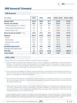 8
Copyright © 2023 BR Partners. Todos os direitos reservados. ri@brpartners.com.br
O crescimento do Lucro Líquido em relação ao trimestre anterior é explicado:
• Pelo crescimento da Receita com Clientes em todas as linhas de negócios, principalmente na linha de Investment
Banking + CM, contando com boas oportunidades de estruturação de dívida como também o reaquecimento nas
atividades de M&A. A área de Treasury Sales & Structuring também absorveu a melhora do mercado primário de
emissões e capturou oportunidades na estruturação de swaps.
• Pelo crescimento das Despesas de Pessoal, explicado pela maior concentração do provisionamento de bônus no
último trimestre, fruto do melhor desempenho das áreas de negócio ao longo do ano, do investimento em novas
pessoas e na plataforma de Wealth Management.
• Pelo crescimento das Despesas Administrativas, devido ao aumento nas despesas comerciais com comissões, que
são incentivos pagos a parceiros comerciais pela participação em algumas transações dentre as diferentes linhas
de negócios (referral fees).
• Pela redução do IR & CSLL devido: i) ao impacto integral do benefício fiscal gerado pela distribuição anual de
Juros sob o Capital Próprio (JCP) pelo veículo Banco, no valor de R$46mm; ii) Aumento da contribuição de novas
áreas, especialmente a área independente de Restructuring, que possui menor tributação; iii) pelo aumento das
despesas de pessoal e outros benefícios fiscais.
4T23 x 3T23
DRE Gerencial Trimestral
1 – Receita total considera a receita bruta no período; 2- Contempla as receitas de Investment Banking e os fees de Mercado de Capitais; 3 – Considera as receitas de
Investimentos e Wealth Management 4- Considera o retorno da Carteira de Títulos Privados e Bridge Loans, a receita com o financiamento de recursos para as áreas de
negócio e as reavaliações dos ativos administrados pela área de Gestão de Ativos, totalizando R$8,7 milhões no primeiro trimestre de 2023; 5 – Considera PIS, COFINS e ISS
das receitas das unidades de negócio; 6– Outras Despesas considera as linhas de outras despesas e de (Perda)/reversão por redução ao valor recuperável.
DRE Gerencial
R$ milhões 4T23 3T23 4T22 4T23 x 3T23 4T23 x 4T22
Receita Total1
124,3 106,8 97,7 16,3% 27,2%
Receita com Clientes 99,5 79,5 78,3 25,2% 27,1%
Investment Banking2
(fees) + CM (fees) 75,5 63,5 56,5 18,9% 33,5%
Treasury Sales & Structuring (capital) 22,1 14,6 20,1 51,0% 10,1%
Gestão de Ativos3
(fees) 1,9 1,4 1,7 38,0% 15,6%
Remuneração do Capital4 (capital) 24,8 27,4 19,4 -9,2% 27,7%
Despesas (83,1) (52,9) (48,1) 57,0% 72,8%
Pessoal (41,2) (27,8) (21,3) 48,3% 93,8%
Administrativa (29,1) (14,7) (16,6) 97,6% 75,2%
Impostos sobre a receita5
(8,9) (11,5) (8,4) -22,7% 5,2%
Outras6
(3,9) 1,1 (1,8) -463,9% 121,6%
Resultado Operacional 41,3 53,9 49,6 -23,5% -16,9%
Resultado Não Operacional 0,5 (0,0) 0,0 -1197,7% -
IR & CSLL 1,4 (13,7) (15,9) -110,0% -108,7%
Lucro Líquido 43,1 40,2 33,8 7,4% 27,6%
 