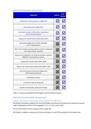 Brief functionality comparison 
Table 1. Functional capabilities of the CppCat and PVS-Studio analyzers. 
Detailed functionality comparison 
CppCat, PVS-Studio. Checking a whole solution or single files 
PVS-Studio and CppCat integrate into the Visual Studio environment and allow you to analyze the source 
code of applications written in the languages C, C++, C++/CLI, and C++/CX. 
You can check both an entire solution and its single files. 
PVS-Studio, in addition, allows you to check one project or a set of files selected in the project tree. 
 