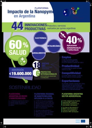 nanopymes
PLATAFORMA
4444INNOVACIONES
PRODUCTIVAS
Productos y servicios
realizados por pymes argentinas
40%
AEROESPACIALES
Aplicaciones
Y SATELITALES
METALMECÁNICA
ELECTRÓNICA
AGROALIMENTOS
NUEVAS
EBT
(EMPRESAS DE BASE
TECNOLÓGICA)
18
PROYECTOS
INTERNACIONALES
ENTRE EMPRESAS ARGENTINAS
Y EXTRANJEROS
6
SOSTENIBILIDAD
60%
SALUD
+
++++
19.600.000
INVERSIÓN
Un 60% de las pymes argentinas
que se sumaron al sector MNT han
realizado innovaciones productivas
ligadas al sector de salud, impul-
sando una plataforma nacional de
MNT en nanomedicina.
Con base en este potencial, el
MINCYT ha impulsado una platafor-
ma regional con Cuba, México y
Brasil de micro y nanotecnología
aplicada a la salud.
El 40% restante de las 44 pymes
argentinas MNT impulsaron
innovaciones productivas en el
área satelital y aeroespacial.
Con base en este potencial, el
MINCYT viene impulsando la
creación de una plataforma
nacional en MNT aeroespacial.
Empleo
El total de personas ocupadas
en estas 44 pymes MNT creció
en un 27% durante el período 2011/2015.
Productividad
La productividad por puesto de trabajo
creció en un 26%.
Competitividad
Las ventas totales crecieron un 59% en
términos reales en el mismo período.
Exportaciones
En promedio, durante el período 2011-2015,
estas empresas han incrementado sus
exportaciones en un 88% en términos
reales, incrementando por ende de modo
significativo su internacionalización.
PLATAFORMA
ARGENTINA DE MICRO
Y NANOTECNOLOGÍA
PLATAFORMA REGIONAL
DE NANOTECNOLOGÍA
APLICADA A LA SALUD
PLATAFORMA ARGENTINA
SECTOR AEROESPACIAL
La Plataforma argentina de micro y
nanotecnología que vincula a los
secores privado, acádémico y
público.
Impacto de la Nanopymes
en Argentina
PLATAFORMA
€
 