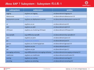 Opennaru, Inc. © 2016 | All Rights Reserved. - 5- Confidential -
JBoss EAP 7 Subsystem : Subsystem 리스트-1
 