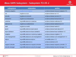 Opennaru, Inc. © 2016 | All Rights Reserved. - 6- Confidential -
JBoss EAP6 Subsystem : Subsystem 리스트-2
 