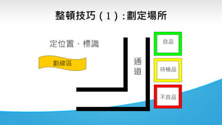 定位置、標識
劃線區 通
道
良品
待檢品
不良品
整頓技巧（1）:劃定場所
 