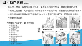 四、動作浪費 MOTION
– 指工位、物品、設備等布置不合理，使用工具和操作方法不合適而造成的浪費。
作業員工的勞動，可以分成以下兩個部分。一是純作業，即創造附加價值的作業。
一般企業中純作業僅占加工作業的5%，其他兩項作業占95%，可見作業人員動
作浪費是很大的。
•12種動作浪費：兩手空閒
 單手空閑
 不連貫停頓
 幅度太大
 左右手交換
 步行多
 轉身角度大
 移動中變換狀態
 不明技巧
 伸背動作
 彎腰動作
 重覆不必要動作
蹲伏 墊高取物
重複取出放回轉身補庫存與走路
敲擊風險
例
如
 