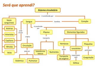 transporta
é constituído
por
é constituído por
Será que aprendi?
Sistema circulatório
Vasos
sanguíneos
Capilares
Vénulas
Circulação
Pulmonar
bombeia
Substâncias
tóxicas
Leucócitos
Transporte
de oxigénio
onde
circula
Artérias
origina
responsáveis
pela
pode ser
Elementos figurados
fazem participam
Planeta Terra — 9.º ano
Coração
Arteríolas
Veias
Sangue
Sistémica
Plasma
Nutrientes
Hemácias
Defesa
Plaquetas
Coagulação
 