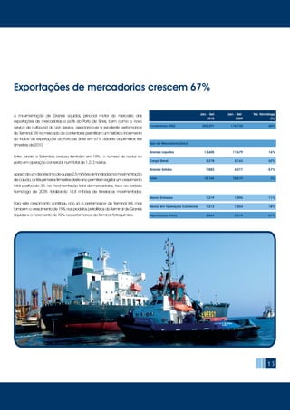 A movimentação de Granéis Líquidos, principal motor do mercado das
exportações de mercadorias a partir do Porto de Sines, bem como o novo
serviço de outbound do Lion Service, associando-se à excelente performance
do Terminal XXI no mercado de contentores permitiram um histórico incremento
do índice de exportações do Porto de Sines em 67% durante os primeiros três
trimestres de 2010.
Entre Janeiro e Setembro cresceu também em 18% o número de navios no
porto em operação comercial, num total de 1.212 navios.
Apesardeumdecréscimodequase2,5milhõesdetoneladasnamovimentação
decarvão,ostrêsprimeirostrimestresdesteanopermitemregistarumcrescimento
total positivo de 3% na movimentação total de mercadorias, face ao período
homólogo de 2009, totalizando 18,8 milhões de toneladas movimentadas.
Para este crescimento contribuiu não só a performance do Terminal XXI, mas
também o crescimento de 19% nos produtos petrolíferos do Terminal de Granéis
Líquidos e o incremento de 72% na performance do Terminal Petroquímico.
15
Exportações de mercadorias crescem 67%
Jan. - Set. Jan. - Set. Var. Homóloga
2010 2009 (%)
Contentores (TEU) 282.291 176.730 60%
Tipo de Mercadoria (kton)
Granéis Líquidos 13.605 11.679 16%
Carga Geral 3.278 2.163 52%
Granéis Sólidos 1.882 4.377 -57%
Total 18.765 18.219 3%
Navios Entrados 1.219 1.096 11%
Navios em Operação Comercial 1.212 1.024 18%
Exportações (kton) 3.864 2.318 67%
 