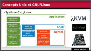 Concepts Unix et GNU/Linux
inetdoc.net -
inetdoc.net - 13
13/
/32
32
 Système GNU/Linux
 Système GNU/Linux
 