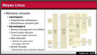 Noyau Linux
inetdoc.net -
inetdoc.net - 15
15/
/32
32
 Mémoire virtuelle
 userspace
 Programmes utilisateurs
 Bibliothèques standard glibc
 kernelspace
 Memory Management Unit (MMU)
 Zoned buddy allocator
 Allocation pages mémoires
 Slab allocator
 Gestion de cache dans
les pages mémoire
 Kernel threads
 Réutilisation de la mémoire allouée
 Mémoire virtuelle
 userspace
 Programmes utilisateurs
 Bibliothèques standard glibc
 kernelspace
 Memory Management Unit (MMU)
 Zoned buddy allocator
 Allocation pages mémoires
 Slab allocator
 Gestion de cache dans
les pages mémoire
 Kernel threads
 Réutilisation de la mémoire allouée
 