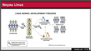 Noyau Linux
inetdoc.net -
inetdoc.net - 17
17/
/32
32
 