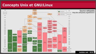 Source wikipedia
Source wikipedia
http://en.wikipedia.org/wiki/Unix
http://en.wikipedia.org/wiki/Unix
Concepts Unix et GNU/Linux
inetdoc.net -
inetdoc.net - 8
8/
/32
32
 