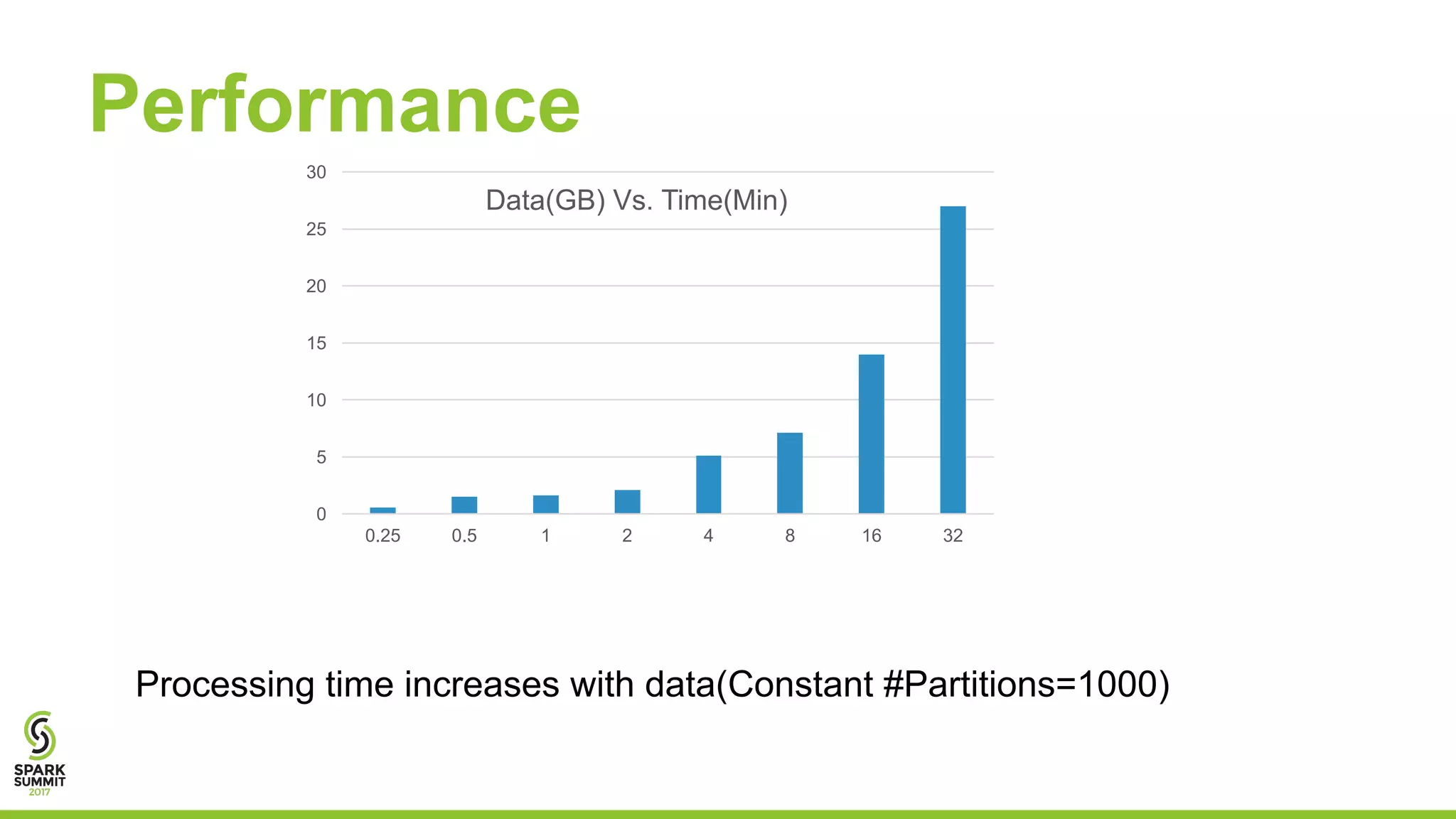 Performance
0
5
10
15
20
25
30
0.25 0.5 1 2 4 8 16 32
Data(GB) Vs. Time(Min)
Processing time increases with data(Constant #Partitions=1000)
 