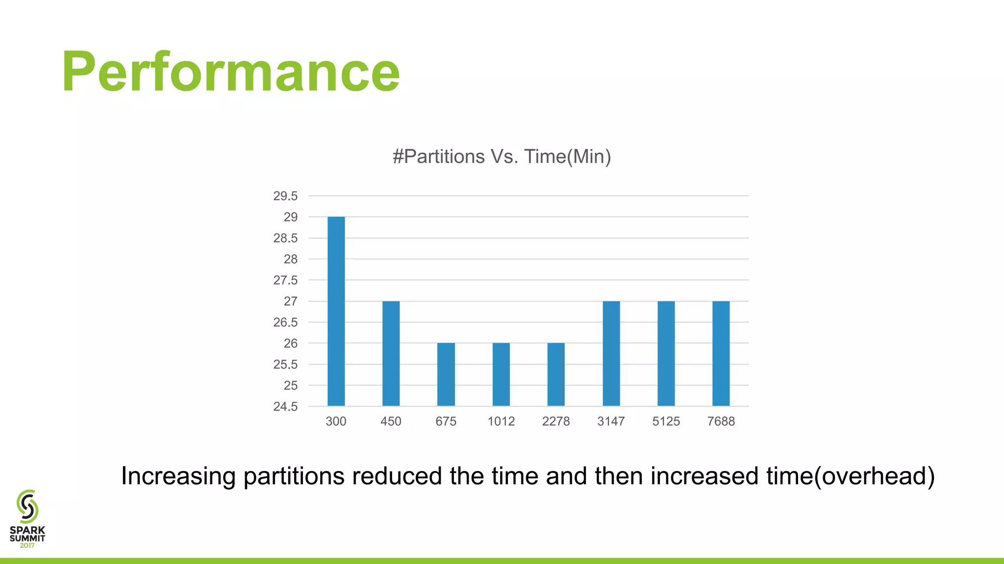 Performance
24.5
25
25.5
26
26.5
27
27.5
28
28.5
29
29.5
300 450 675 1012 2278 3147 5125 7688
#Partitions Vs. Time(Min)
Increasing partitions reduced the time and then increased time(overhead)
 