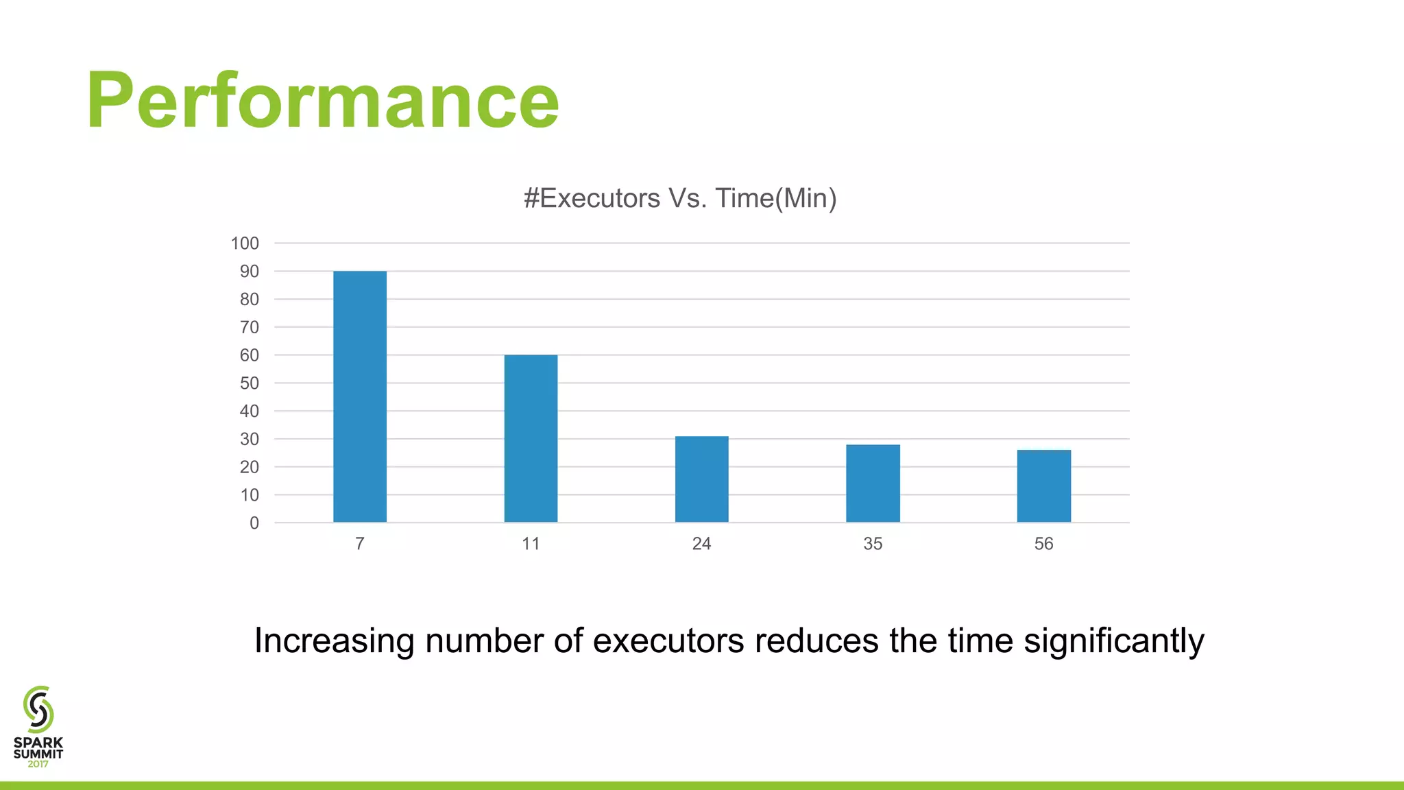 Performance
0
10
20
30
40
50
60
70
80
90
100
7 11 24 35 56
#Executors Vs. Time(Min)
Increasing number of executors reduces the time significantly
 