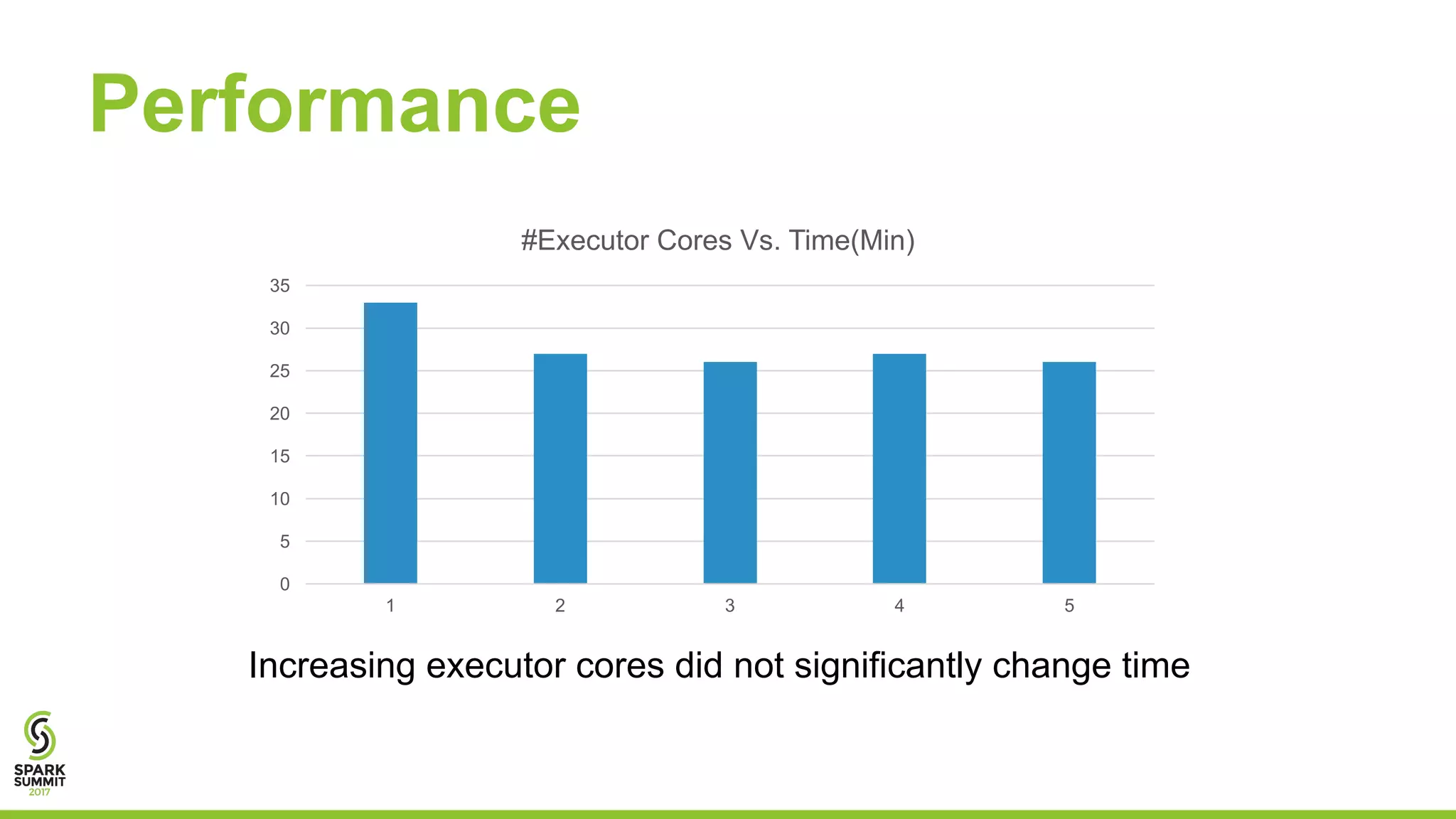 Performance
0
5
10
15
20
25
30
35
1 2 3 4 5
#Executor Cores Vs. Time(Min)
Increasing executor cores did not significantly change time
 