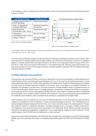 14
Liver damage biomarker Cardiovascular risk
Caspases cleaved Keratin 18
(ccK18: M30 Elisa)
Hepatocyte apoptosis
Keratin 18 (cleaved and
uncleaved: M65 Elisa)
Hepatocyte apoptosis
and necrosis
Alpha Glutathione
STransferase (α GST, serum)
Hepatocyte damage
Pi Glutathione
S-Transferase (π GST, serum)
Bile duct damage
Collagen IV (serum) Increased collagen
deposition
Table 6: Various liver damage biomarkers
For each diabetic patient, liver biomarker levels were expressed as a percentage of the upper limit of the normal range for the specific marker (upper limit for
ccK18: 186 U/L; K18: 183 U/L; α GST: 12 µg/L).
Liver damage biomarkers in diabetic patients
%ofupperlimitnormalrange
Patients
600 %
500 %
300 %
200 %
100 %
0 %
400 %
CCK18 (M30)
K18 (M65)
alpha GST
Figure 8: Liver damage biomarkers in diabetic patients
In a recent study by Pfützner et al [58], liver transaminases (ALT/AST) and liver damage biomarkers ccK18, K18 and α GST
were measured in 32 diabetic patients and 36 healthy subjects. ALT/AST levels were elevated in only 22/13 % of diabetic
patients. In contrast, all biomarkers were highly elevated in up to 65 % of the cases (above reference range, ccK18: 50 %;
K18: 65 %; α GST: 58 %) and showed similar behavior in most patients (Figure 8), indicating ongoing liver damage. This
pilot study supports the use of liver damage biomarkers in diabetic patients to diagnose fatty liver disease and predict
possible progression to NASH.
b. PCOS: polycystic ovary syndrome
The polycystic ovary syndrome (PCOS) is induced by a deterioration of the hormonal regulation in female patients and is
characterized by chronic anovulation and hyperandrogenism. It is one of the most frequent endocrine disorders in young
female patients (prevalence 6 %). PCOS is often associated with obesity and IR. During the PCOS development increased
LH levels induce an increased synthesis of steroids in the ovaries, which in turn leads to an increased modification of
androgens into estrogens in the lipid tissue. The acyclic production of these estrogens results in increased secretion of
LH from the pituary gland. Another source of increased androgen concentrations in patients with PCOS is a suppression
of the production of sex-hormone-binding globulin (SHBG) in the liver, which leads to increased formation of biologically
active androgens. The increased formation of all these “anti-insulinemic” hormones may frequently result in development
of a metabolic insulin resistance and an increased insulin secretion to compensate for the higher needs.
Insulin resistance does not represent the only cause for PCOS development, but the accompanying hyperinsulinemia
supports the development by the acceleration of ovarian and adrenal androgen production. This understanding of the
pathophysiological disease background has led to the use of insulin sensitizing drugs in the affected patients. Therapy
with metformin resulted in a significant decrease in circulating androgen levels, an increase in SHBG concentrations,
a normalization of the menstrual cycle and an improvement in the fertility [54]. Similar effects have been reported for
intervention with glitazones (rosiglitazone, pioglitazone). The key parameters for diagnosing insulin resistance in PCOS
patients appear to be the HOMA score and adiponectin or intact proinsulin.
Canbay et al. demonstrated that patients with PCOS also have increased risk for developing non-alcoholic steatohepatitis
(NASH). Due to this association they advise to investigate female NASH patients for PCOS and PCOS patients for NASH
[55].
Liver damage can also be assessed using other biomarkers. A list of some recently described liver damage biomarkers
is shown in Table 6.
 