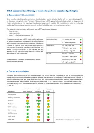 15
6 Risk assessment and therapy of metabolic syndrome-associated pathologies
a. Diagnosis and risk assessment
Up to now, the underlying pathomechanisms described above are not detected at all or only very late and inadequately.
As discussed in chapter 3, intact Proinsulin, Adiponectin and hsCRP appear to be particularly suitable for diagnosis and
therapy selection due to their stability and studies that are presently available [29]. In addition, the effect of the therapy
used on pathophysiological basic components can be checked by means of these new risk markers.
The values for intact proinsulin, adiponectin and hsCRP can be used to assess
•	 β-cell function,
• 	 insulin sensitivity
• 	 patient's individual cardiovascular risk
Increased proinsulin and hsCRP levels and low adiponec-
tin values indicate insulin resistance with β-cell dysfunction
and impending macrovascular complications. Adiponectin
increase, on the other hand, is accompanied by significant
improvement of metabolic status and cardiovascular pro-
gnosis. In addition biomarkers for liver damage and pro-
gression to NASH can be included like ccK18, K18, α GST
and collagen IV (see chapter 4a).
b. Therapy and monitoring
Proinsulin, adiponectin and hsCRP are independent risk factors for type 2 diabetes as well as for macrovascular
complications. According to present knowledge, all three risk factors will be improved in particular through changes in
lifestyle (weight reduction and more physical activity) and through pathophysiologically oriented medicinal treatment.
Improvements have been observed especially with pioglitazone, GLP-1 analogs, SGLT-2 inhibitors and insulin (Table 7,
Pfützner et al [58] ). Such positive evidence is not available for other oral antidiabetic drugs, for example, sulfonylurea [11,
13, 14, 19].
Intact Proinsulin: 11 pmol/l = low risk
≥11 pmol/l = high risk
≥10 mg/l = low risk
≥1–3 mg/l = average risk
≥3–10 mg/l = high risk
≥10 mg/l = unspecific
0–1 mg/l = low risk
7–10 mg/l = grey zone
≤ 7 mg/l = high risk
Adiponectin:
hsCRP:
Figure 9: Assessment of biomarkers for risk assessment of metabolic
syndrome associated pathologies
Intervention intact Proinsulin Adiponectin hsCRP
Diet  Exercise
Sulphonylurea/Glinides
Metformin
Pioglitazone
DPPIV-Inhibitors
GLP-1 Analogs
SGLT-2 Inhibitors
Insulin (early)
Insulin (late)
β-Cell Dysfunction Visceral tissue
activity
Chronic systemic
inflammation
( (
((
Table 7: effect of various therapies on biomarkers
 