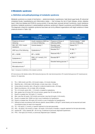 4
(1)	 TG ≥ 1.695 mmol/L and HDL ≤ 0.9 mmol/L (male), ≤1.0 mmol/L (female).
(2)	 Waist/hip ratio  0.90 (male) 0.85 (female), or body mass index  30 kg/m2.
(3)	 Urinary albumin excretion ratio ≥ 20 μg/min or albumin/creatinine ratio ≥ 30 mg/g.
(4)	 Waist circumference ≥ 94 cm (male), ≥80 cm (female).
(5)	 TG ≥ 2.0 mmol/L and/or HDL  1.0 mmol/L or treated for dyslipidemia.
(6)	 Men, greater than 40 inches (102 cm) and women, greater than 35 inches (88 cm).
(7)	 Equal to or greater than 150 mg/dL (1.7 mmol/L).
(8)	 Men, Less than 40 mg/dL (1.03 mmol/L) and women, Less than 50 mg/dL (1.29 mmol/L).
(9)	 Equal to or greater than 130/85 mm Hg or use of medication for hypertension.
(10)	 Equal to or greater than 100 mg/dL (5.6 mmol/L) or use of medication for hyperglycemia.
(11)	Defined as waist circumference with ethnicity specific values (If BMI is 30 kg/m², central obesity can be assumed and waist
circumference does not need to be measured).
(12)	 TG  150 mg/dL (1.7 mmol/L), or specific treatment for this lipid abnormality.
(13)	 HDL  40 mg/dL (1.03 mmol/L) in males, 50 mg/dL (1.29 mmol/L) in females, or specific treatment for this lipid abnormality.
(14)	 Systolic BP  130 or diastolic BP  85 mm Hg, or treatment of previously diagnosed hypertension.
(15)	 FPG  100 mg/dL (5.6 mmol/L), or previously diagnosed type 2 diabetes.
2 Metabolic syndrome
a. Definition and pathophysiology of metabolic syndrome
Metabolic syndrome is a cluster of risk factors — abdominal obesity, hypertension, high blood sugar levels, IR, abnormal
cholesterol levels, hyperlipidemia and inflammatory states — that increase the risk of heart disease, stroke, diabetes
type 2, fatty liver disease and PCOS (in young women). It has also been variously termed X syndrome, insulin resistance
syndrome, metabolic syndrome X, cardiometabolic syndrome, syndrome X, Reaven's syndrome, and CHAOS (in Australia).
The diagnostic criteria for metabolic syndrome have been set out by different organizations with slight variations in these
criteria as shown in Table 1 [8].
WHO
World Health Organization
EGIR
European Group for the Study
of Insulin Resistance
NCEP
US National Cholesterol
Education Program
IDF
International Diabetes
Federation
Presence of one of
following:
Insulin resistance AND two
or more of following:
Presence of three of
following (2004):
Central obesity (11)
AND
any two of following:
DM / IGT / IFG / Insulin
resistance
Central obesity (4)
Elevated waist
circumference (6)
Raised TG (12)
AND two of the following: Dyslipidemia (5) Elevated TG (7) ▼ HDL (13)
BP ≥ 140/90 BP ≥ 140/90
Reduced HDL (8) ▲ BP (16)
Dyslipidemia (1) FBG ≥ 6.1 mmol/L (110
mg/dL)
Elevated BP (9) ▲ FBG (17)
Central obesity (2) Elevated fasting glucose (10)
Microalbuminuria (3)
BP: blood pressure, DM: diabetes mellitus, FBG: fasting blood glucose, HDL: high density lipoproteins, IFG: impaired fasting glucose, IGT: impaired glucose
tolerance, TG: triglycerides.
Table 1: Comparison of definitions of the metabolic syndrome.
 