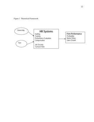 22




Figure 1 Theoretical Framework




    Ownership
                                 HR Systems
                         Staffing                 Firm Performance
                         Training                 Profitability
                         Performance Evaluation   Market Share
                         Compensation             Sales Growth
     Size
                         Job Security
                         Turnover Rate
 