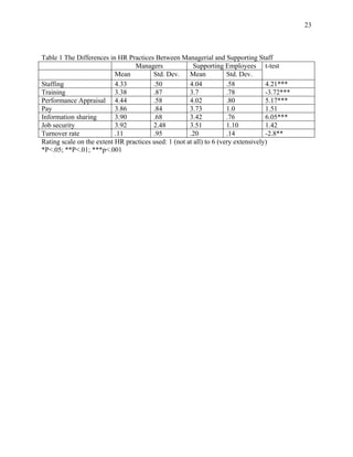 23



Table 1 The Differences in HR Practices Between Managerial and Supporting Staff
                                 Managers               Supporting Employees t-test
                           Mean         Std. Dev.     Mean           Std. Dev.
Staffing                   4.33         .50           4.04           .58           4.21***
Training                   3.38         .87           3.7            .78           -3.72***
Performance Appraisal 4.44              .58           4.02           .80           5.17***
Pay                        3.86         .84           3.73           1.0           1.51
Information sharing        3.90         .68           3.42           .76           6.05***
Job security               3.92         2.48          3.51           1.10          1.42
Turnover rate              .11          .95           .20            .14           -2.8**
Rating scale on the extent HR practices used: 1 (not at all) to 6 (very extensively)
*P<.05; **P<.01; ***p<.001
 