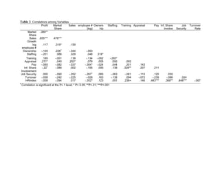 Table 3 Correlations among Variables
                    Profit    Market        Sales employee # Owners          Staffing      Training Appraisal      Pay Inf. Share      Job     Turnover
                              Share                     (log)   hip                                                       Involve   Security       Rate
       Market      .389**
        Share
        Sales     .655***     .478***
      Growth
           log       .117       .318*        .159
 employee #
  Ownership         -.149       .226+       -.044          -.053
      Staffing      -.201        .086        .029           .046    .318*
     Training        .185       -.001        .139          -.134    -.052         -.293*
    Appraisal       .271*        .040       .253*           .079     .005           .050      .092
          Pay       -.065       -.082       -.037         -.304*    -.024           .044      .201      .143
   Inf. Share        -.22+      -.089        .002          -.195     .095           .138    .328**      .207      .211
Involvement
Job Security         .000       -.090       -.052         -.267+     .085         -.063       -.061     -.115      .120      .030
    Turnover        -.058       -.242       -.225          -.028     .163         -.138        .094     -.072     -.239     -.086       .024
     HRindex        -.008       -.094        .017         -.352*     .123          .091      .236+       .146   .483***    .368**    .848***      -.067
+
    Correlation is significant at the P<.1 level; * P< 0.05; **P<.01; ***P<.001
 