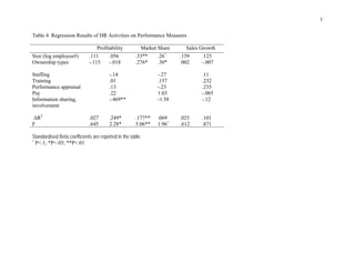 1

Table 4 Regression Results of HR Activities on Performance Measures

                                 Profitability          Market Share     Sales Growth
                                                                  +
Size (log employee#)         .111       .056          .33**    .26     .159    .123
Ownership types              -.115      -.018         .276*    .30*    .002    -.007

Staffing                                -.14                   -.27            .11
Training                                .01                    .157            .232
Performance appraisal                   .13                    -.23            .235
Pay                                     .22                    1.03            -.065
Information sharing,                    -.469**                -1.58           -.12
involvement

∆R2                          .027       .249*         .177**   .069    .025    .101
F                            .645       2.28*         5.06**   1.96+   .612    .871

Standardised Beta coefficients are reported in the table.
+
  P<.1; *P<.05; **P<.01
 