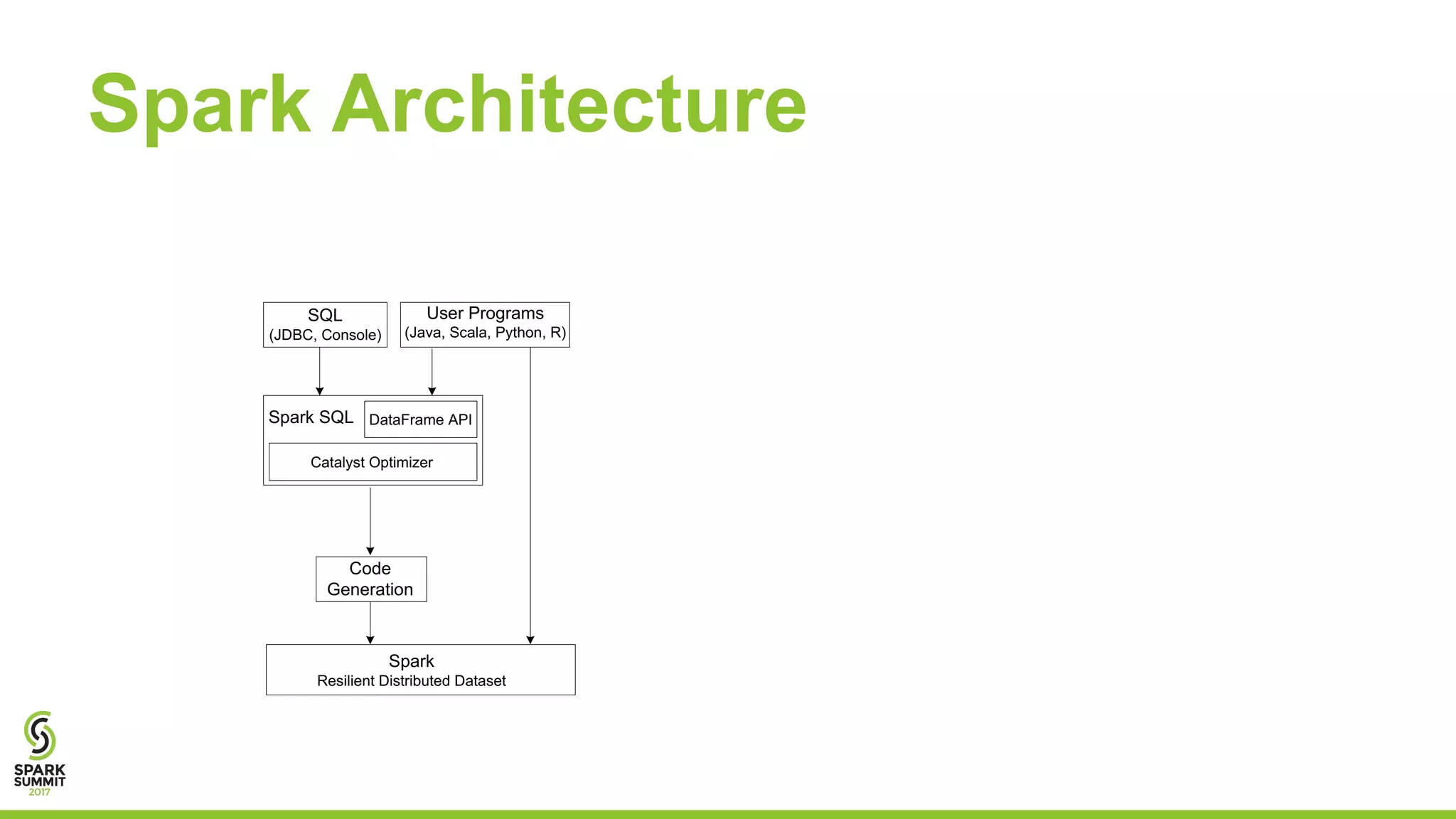 User Programs
(Java, Scala, Python, R)
SQL
(JDBC, Console)
Spark
Resilient Distributed Dataset
Code
Generation
DataFrame API
Catalyst Optimizer
Spark SQL
Spark Architecture
 