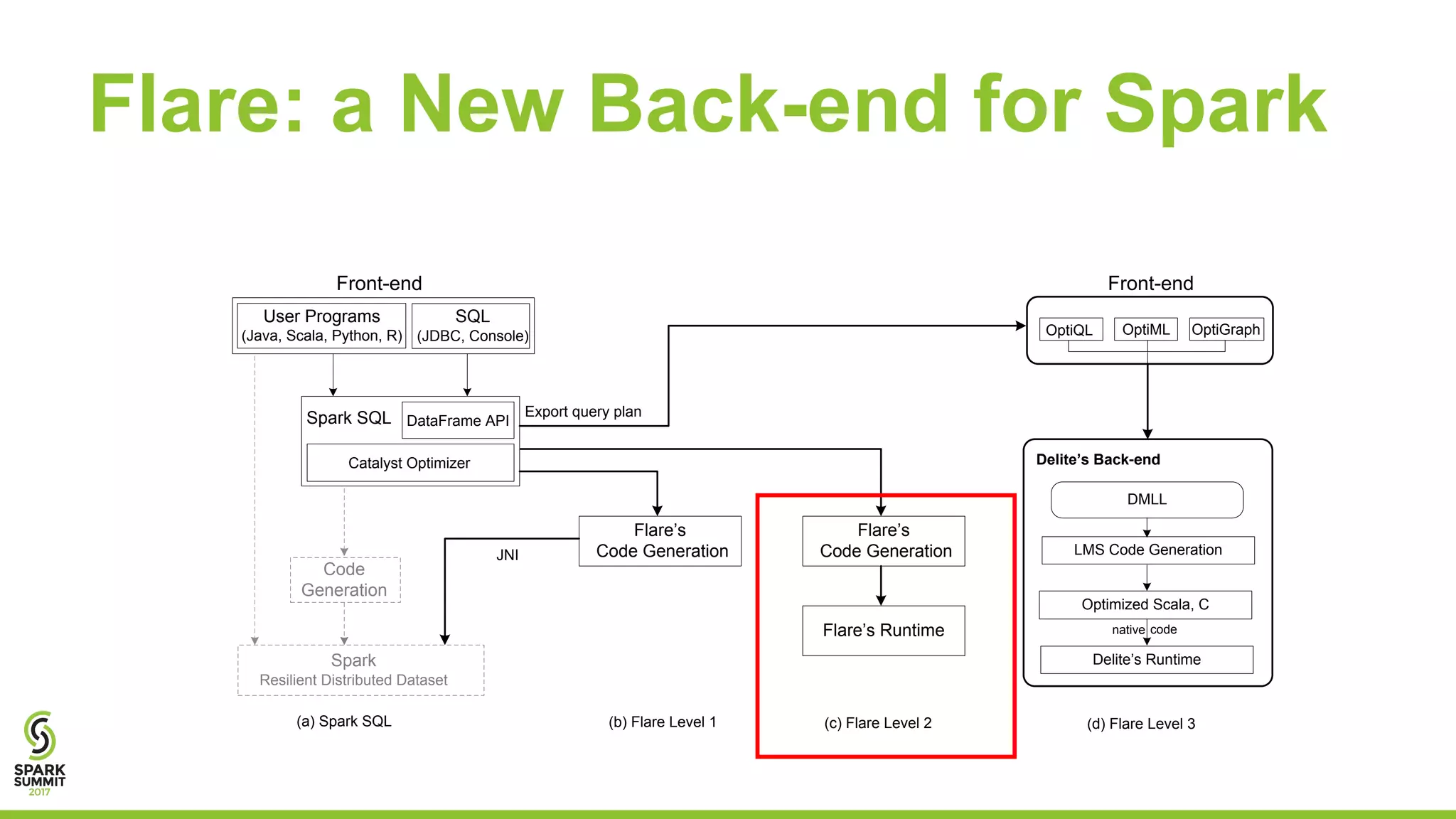 Flare: a New Back-end for Spark
User Programs
(Java, Scala, Python, R)
SQL
(JDBC, Console)
Spark
Resilient Distributed Dataset
Code
Generation
DataFrame API
Catalyst Optimizer
Spark SQL
Delite’s Back-end
DMLL
LMS Code Generation
Optimized Scala, C
(a) Spark SQL
Delite’s Runtime
native code
OptiQL OptiML OptiGraph
(b) Flare Level 1 (c) Flare Level 2 (d) Flare Level 3
Front-end
Flare’s
Code Generation
Flare’s
Code Generation
Flare’s Runtime
Export query plan
JNI
Front-end
 