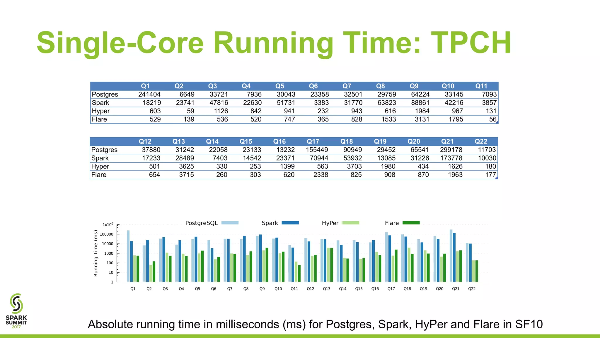 Single-Core Running Time: TPCH
Absolute running time in milliseconds (ms) for Postgres, Spark, HyPer and Flare in SF10
1
10
100
1000
10000
100000
1x106
Q1 Q2 Q3 Q4 Q5 Q6 Q7 Q8 Q9 Q10 Q11 Q12 Q13 Q14 Q15 Q16 Q17 Q18 Q19 Q20 Q21 Q22
RunningTime(ms)
PostgreSQL Spark HyPer Flare
 