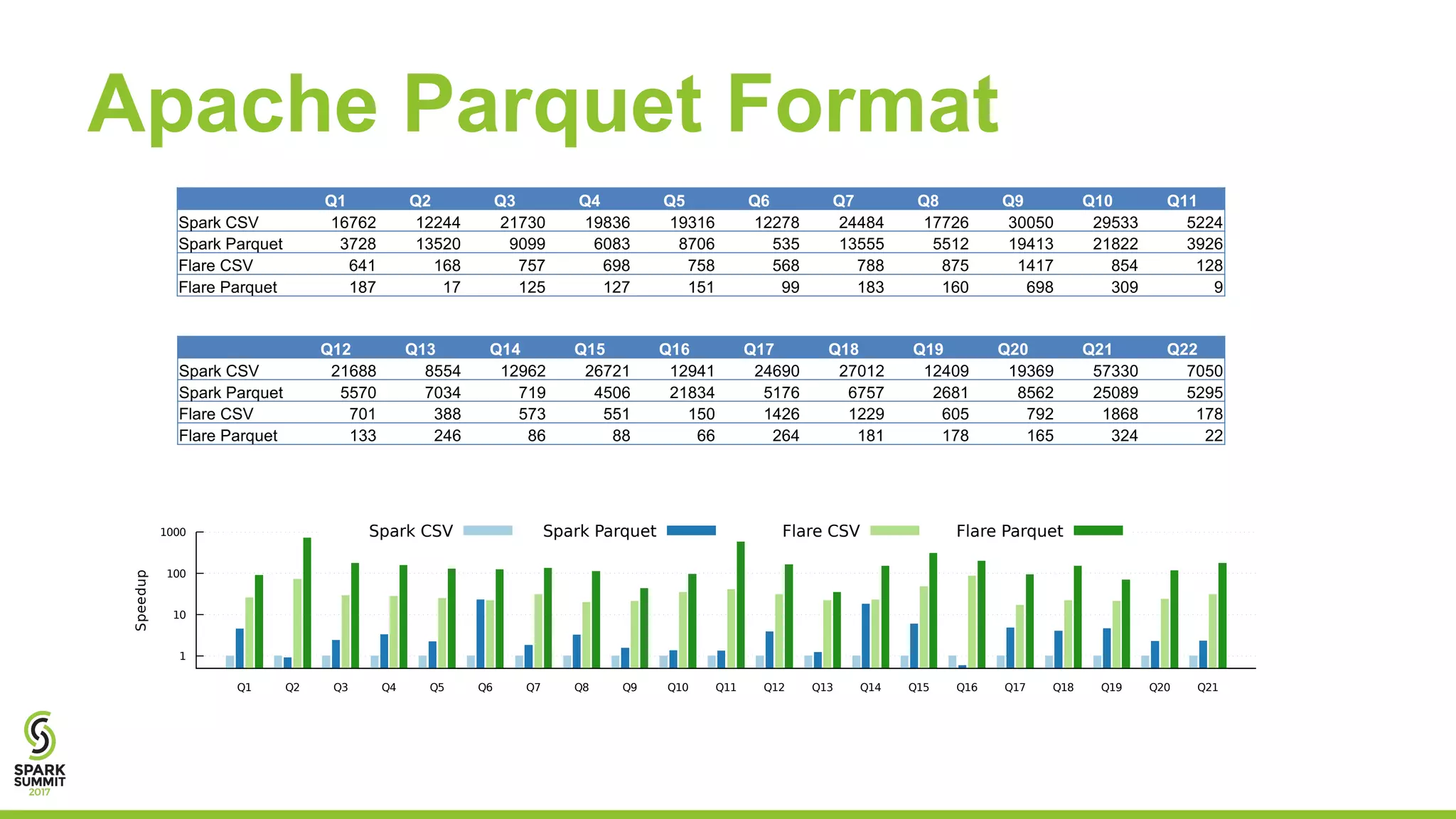 Apache Parquet Format
1
10
100
1000
Q1 Q2 Q3 Q4 Q5 Q6 Q7 Q8 Q9 Q10 Q11 Q12 Q13 Q14 Q15 Q16 Q17 Q18 Q19 Q20 Q21
Speedup
Spark CSV Spark Parquet Flare CSV Flare Parquet
Q1 Q2 Q3 Q4 Q5 Q6 Q7 Q8 Q9 Q10 Q11
Spark CSV 16762 12244 21730 19836 19316 12278 24484 17726 30050 29533 5224
Spark Parquet 3728 13520 9099 6083 8706 535 13555 5512 19413 21822 3926
Flare CSV 641 168 757 698 758 568 788 875 1417 854 128
Flare Parquet 187 17 125 127 151 99 183 160 698 309 9
Q12 Q13 Q14 Q15 Q16 Q17 Q18 Q19 Q20 Q21 Q22
Spark CSV 21688 8554 12962 26721 12941 24690 27012 12409 19369 57330 7050
Spark Parquet 5570 7034 719 4506 21834 5176 6757 2681 8562 25089 5295
Flare CSV 701 388 573 551 150 1426 1229 605 792 1868 178
Flare Parquet 133 246 86 88 66 264 181 178 165 324 22
 