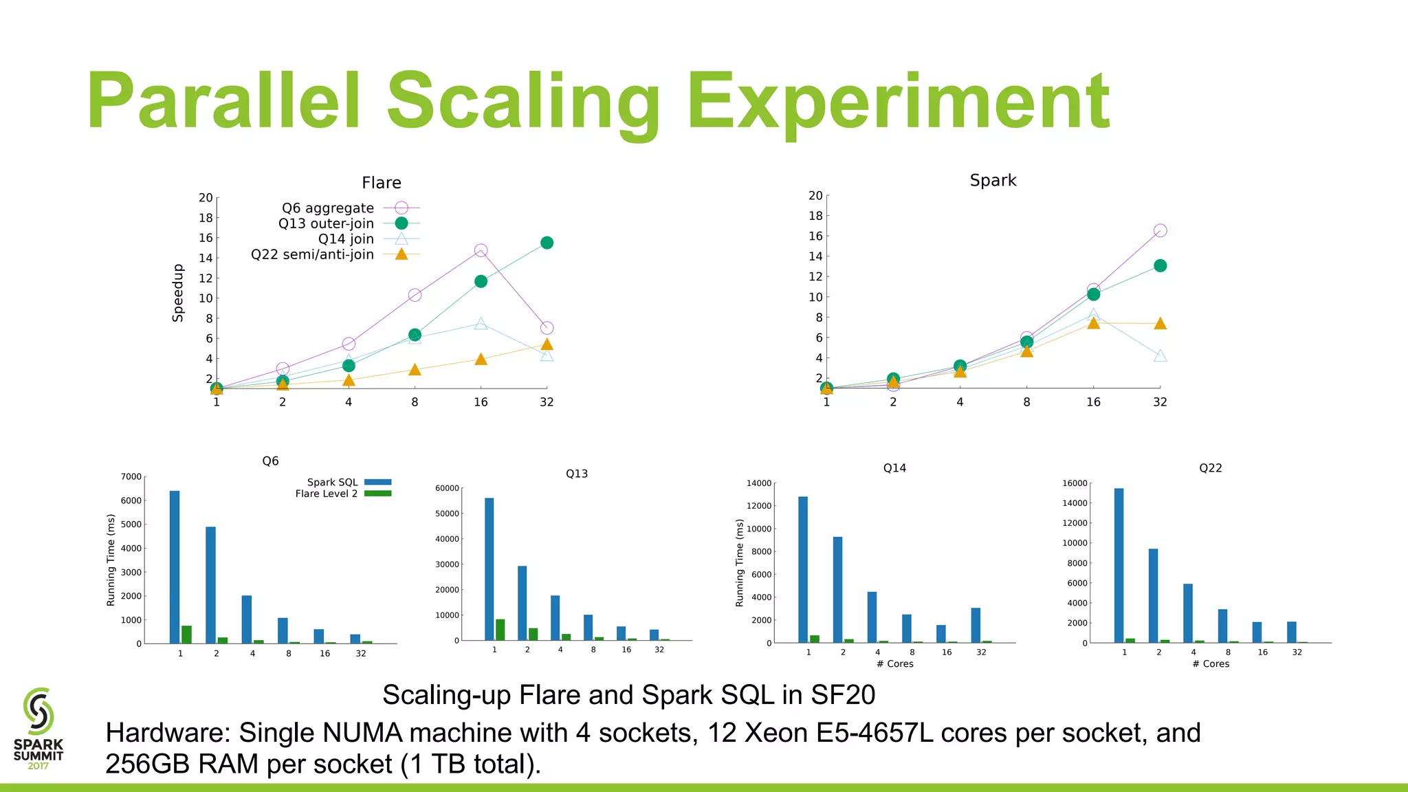 Parallel Scaling Experiment
Scaling-up Flare and Spark SQL in SF20
2
4
6
8
10
12
14
16
18
20
1 2 4 8 16 32
Speedup Flare
Q6 aggregate
Q13 outer-join
Q14 join
Q22 semi/anti-join
0
2000
4000
6000
8000
10000
12000
14000
16000
1 2 4 8 16 32
# Cores
Q22
0
2000
4000
6000
8000
10000
12000
14000
1 2 4 8 16 32
RunningTime(ms)
# Cores
Q14
0
10000
20000
30000
40000
50000
60000
1 2 4 8 16 32
Q13
0
1000
2000
3000
4000
5000
6000
7000
1 2 4 8 16 32
RunningTime(ms)
Q6
Spark SQL
Flare Level 2
2
4
6
8
10
12
14
16
18
20
1 2 4 8 16 32
Spark
Hardware: Single NUMA machine with 4 sockets, 12 Xeon E5-4657L cores per socket, and
256GB RAM per socket (1 TB total).
 