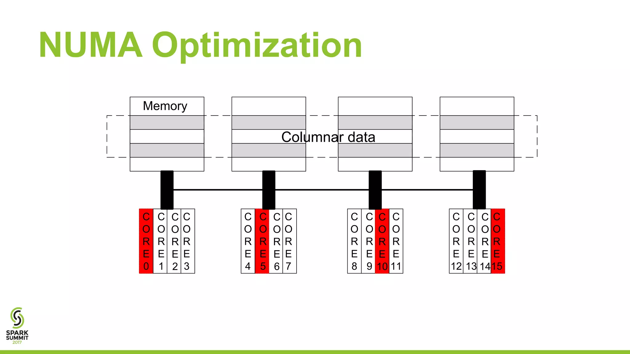 NUMA Optimization
C
O
R
E
0
C
O
R
E
1
C
O
R
E
2
C
O
R
E
3
C
O
R
E
4
C
O
R
E
5
C
O
R
E
6
C
O
R
E
7
C
O
R
E
8
C
O
R
E
9
C
O
R
E
10
C
O
R
E
11
C
O
R
E
12
C
O
R
E
13
C
O
R
E
14
C
O
R
E
15
Memory
Columnar data
 