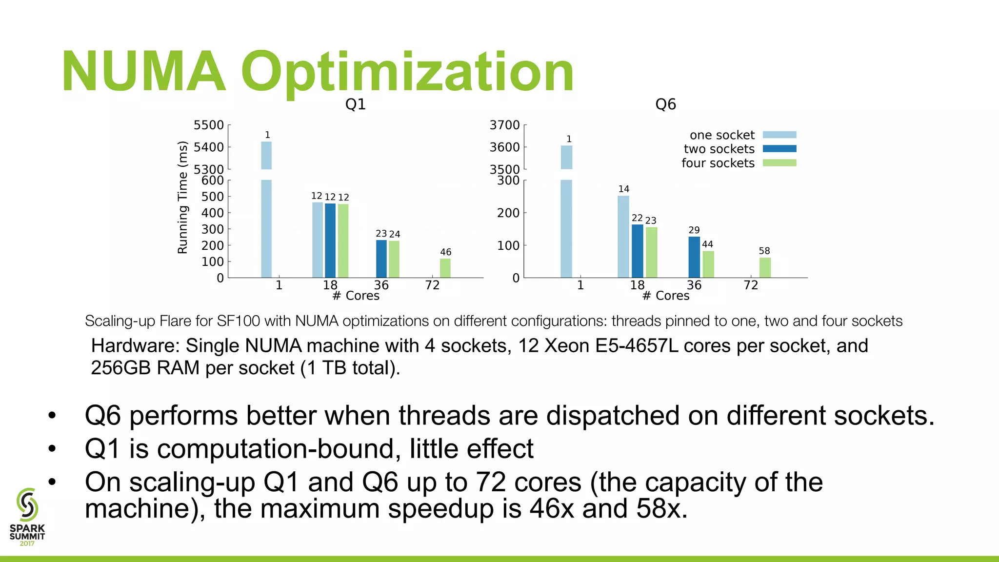 NUMA Optimization
5300
5400
5500
Q1
1
0
100
200
300
400
500
600
1 18 36 72
RunningTime(ms)
# Cores
12 12
23
12
24
46
3500
3600
3700
Q6
one socket
two sockets
four sockets
1
0
100
200
300
1 18 36 72
# Cores
14
22
29
23
44
58
Scaling-up Flare for SF100 with NUMA optimizations on different configurations: threads pinned to one, two and four sockets
• Q6 performs better when threads are dispatched on different sockets.
• Q1 is computation-bound, little effect
• On scaling-up Q1 and Q6 up to 72 cores (the capacity of the
machine), the maximum speedup is 46x and 58x.
Hardware: Single NUMA machine with 4 sockets, 12 Xeon E5-4657L cores per socket, and
256GB RAM per socket (1 TB total).
 