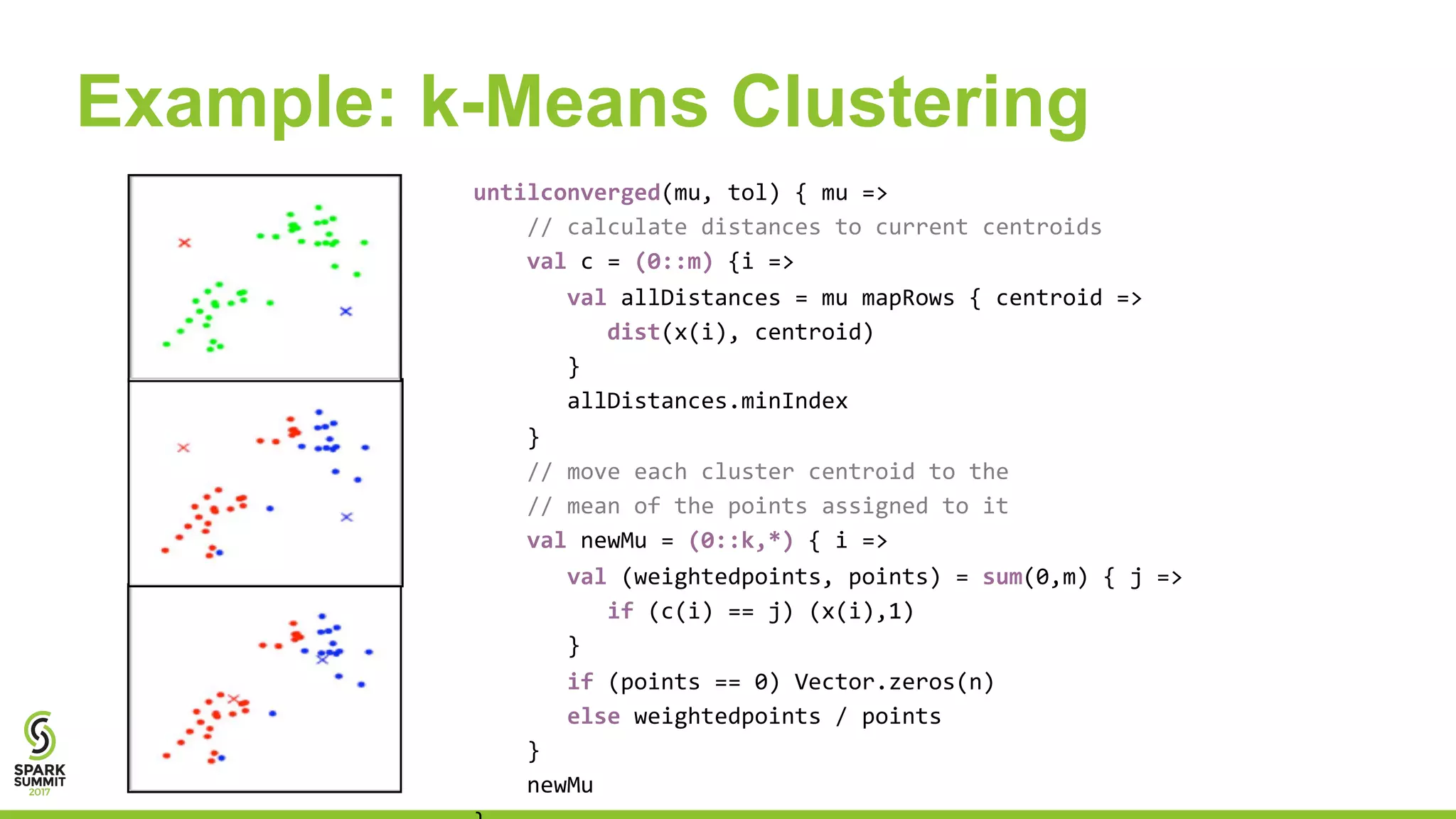 Example: k-Means Clustering
untilconverged(mu, tol) { mu =>
// calculate distances to current centroids
val c = (0::m) {i =>
val allDistances = mu mapRows { centroid =>
dist(x(i), centroid)
}
allDistances.minIndex
}
// move each cluster centroid to the
// mean of the points assigned to it
val newMu = (0::k,*) { i =>
val (weightedpoints, points) = sum(0,m) { j =>
if (c(i) == j) (x(i),1)
}
if (points == 0) Vector.zeros(n)
else weightedpoints / points
}
newMu
 