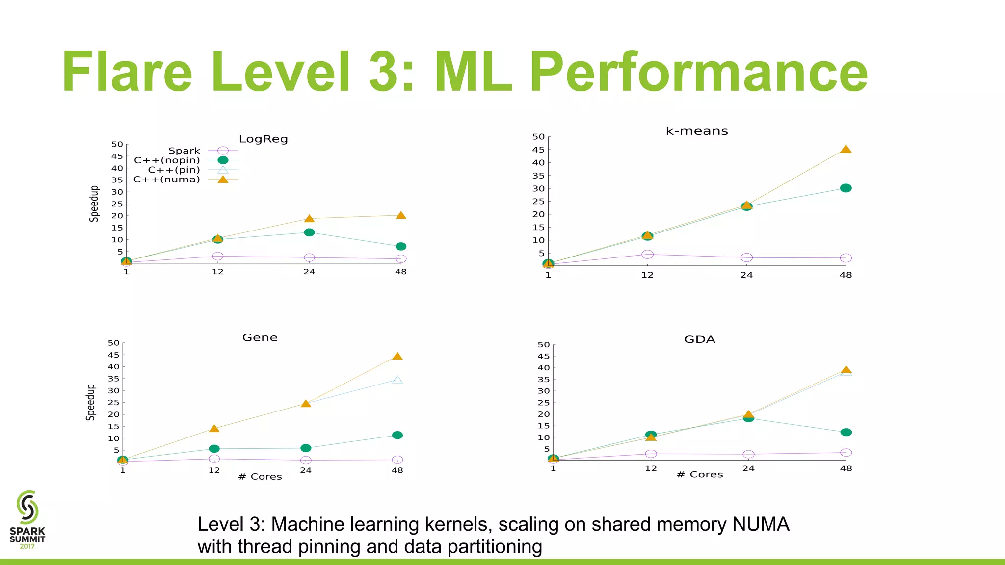 5
10
15
20
25
30
35
40
45
50
1 12 24 48
# Cores
GDA
5
10
15
20
25
30
35
40
45
50
1 12 24 48
Speedup
# Cores
Gene
5
10
15
20
25
30
35
40
45
50
1 12 24 48
k-means
5
10
15
20
25
30
35
40
45
50
1 12 24 48
Speedup
LogReg
Spark
C++(nopin)
C++(pin)
C++(numa)
Level 3: Machine learning kernels, scaling on shared memory NUMA
with thread pinning and data partitioning
Flare Level 3: ML Performance
 