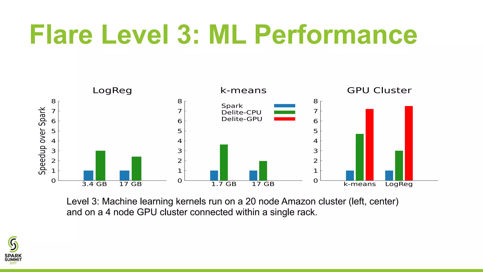 Flare Level 3: ML Performance
0
1
2
3
4
5
6
7
8
3.4 GB 17 GB
SpeedupoverSpark
LogReg
0
1
2
3
4
5
6
7
8
1.7 GB 17 GB
k-means
Spark
Delite-CPU
Delite-GPU
0
1
2
3
4
5
6
7
8
k-means LogReg
GPU Cluster
Level 3: Machine learning kernels run on a 20 node Amazon cluster (left, center)
and on a 4 node GPU cluster connected within a single rack.
 