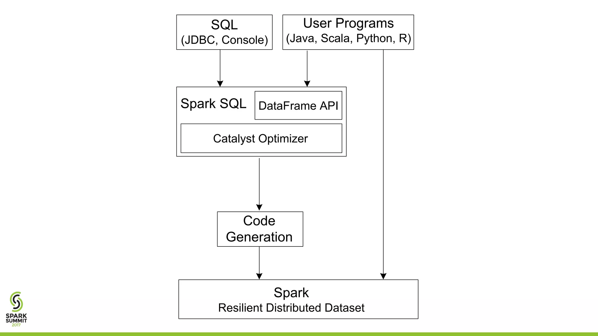 User Programs
(Java, Scala, Python, R)
SQL
(JDBC, Console)
Spark
Resilient Distributed Dataset
Code
Generation
DataFrame API
Catalyst Optimizer
Spark SQL
 