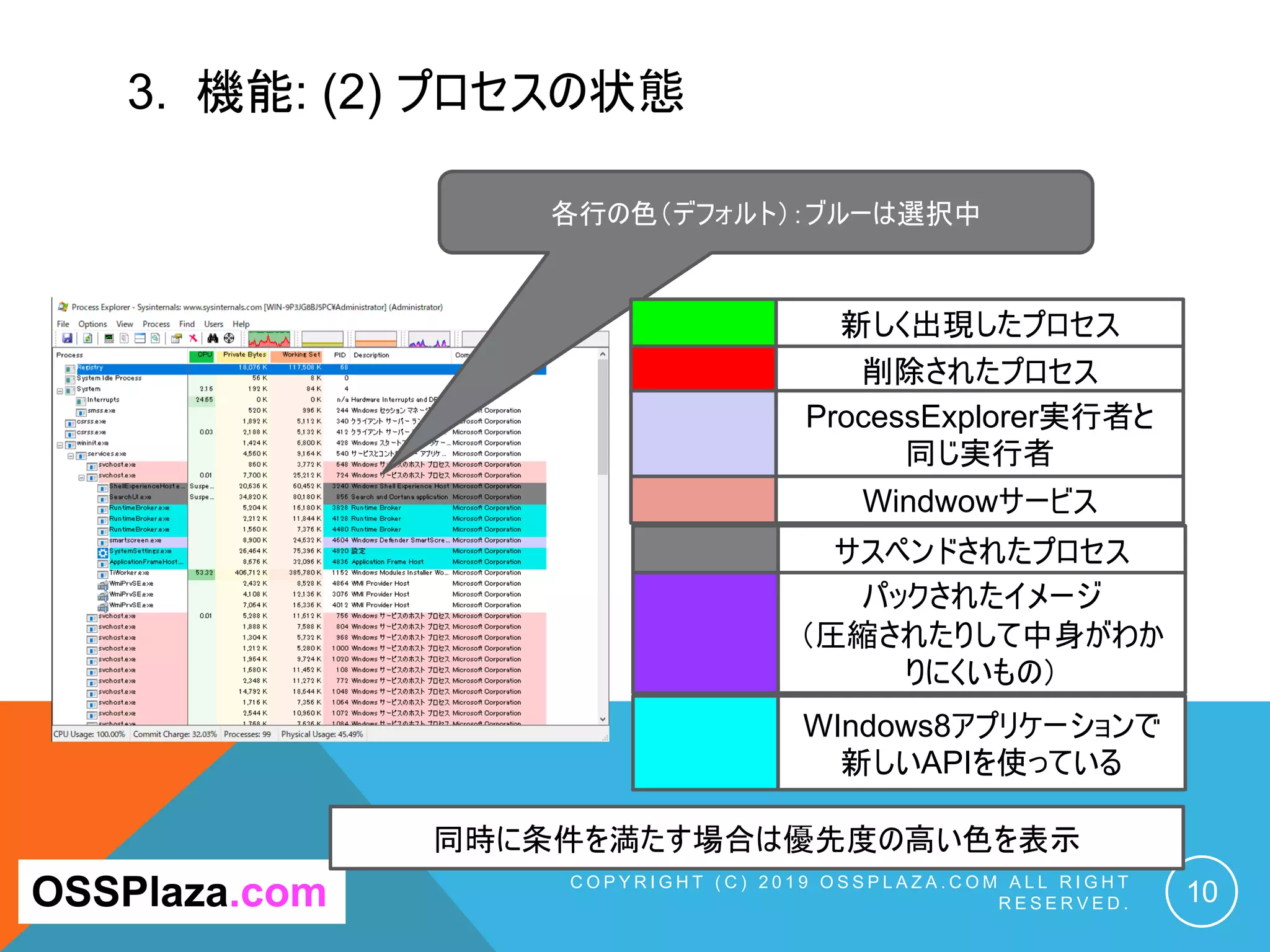 3. 機能: (2) プロセスの状態
C O P Y R I G H T ( C ) 2 0 1 9 O S S P L A Z A . C O M A L L R I G H T
R E S E R V E D . 10OSSPlaza.com
各行の色（デフォルト）：ブルーは選択中
新しく出現したプロセス
削除されたプロセス
Windwowサービス
ProcessExplorer実行者と
同じ実行者
サスペンドされたプロセス
パックされたイメージ
（圧縮されたりして中身がわか
りにくいもの）
WIndows8アプリケーションで
新しいAPIを使っている
同時に条件を満たす場合は優先度の高い色を表示
 