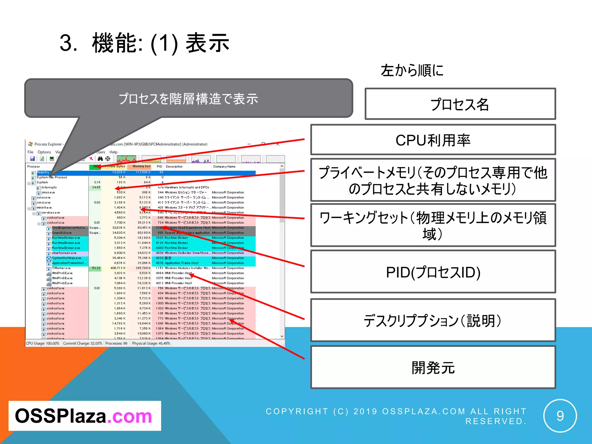 3. 機能: (1) 表示
C O P Y R I G H T ( C ) 2 0 1 9 O S S P L A Z A . C O M A L L R I G H T
R E S E R V E D . 9OSSPlaza.com
プロセスを階層構造で表示 プロセス名
CPU利用率
プライベートメモリ（そのプロセス専用で他
のプロセスと共有しないメモリ）
ワーキングセット（物理メモリ上のメモリ領
域）
PID(プロセスID)
デスクリププション（説明）
開発元
左から順に
 