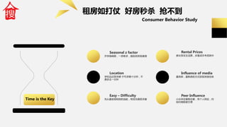 租房如打仗 好房秒杀 抢不到
Seasonal z factor
开学高峰期，一房难求，提前找房是真理
Location
学校远近是关键 宁可多睡十分钟，不
愿多走一分钟
Easy – Difficulty
先从最容易租到的选起，有效沟通是关键
Rental Prices
家长预支生活费，多重成本考虑其中
Influence of media
最简单，最熟悉的方式获取房源信息
Peer Influence
小伙伴住哪我住哪，有个人照应，约
饭约唱歌都方便
Time is the Key
Consumer Behavior Study
 